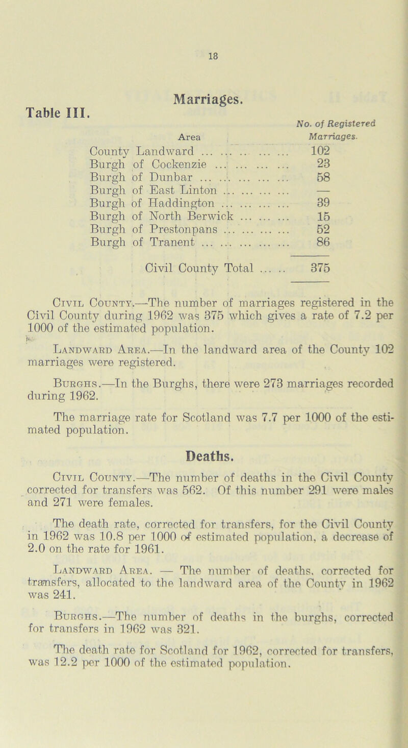 Table III. Marriages. No. of Registered Area Marriages. County Landward 102 Burgh of Cockenzie 28 Burgh of Dunbar B8 Burgh of East Linton — Burgh of Haddington 39 Burgh of North Berwick 15 Burgh of Prestonpans ... 52 Burgh of Tranent 86 Civil County Total 375 Civil County,—The number of marriages registered in the Civil County during 1962 was 375 which gives a rate of 7.2 per 1000 of the estimated population. K' Landward Area.—In the landward area of the County 102 marriages were registered. Burghs.—In the Burghs, there were 273 marriages recorded during 1962. The marriage rate for Scotland was 7.7 per 1000 of the esti- mated population. Deaths. Civil County.—The number of deaths in the Civil County corrected for transfers was 562. Of this number 291 were males and 271 were females. The death rate, corrected for transfers, for the Civil County in 1962 was 10.8 per 1000 of estimated population, a decrease of 2.0 on the rate for 1961. Landward Area. — The number of deaths, corrected for transfers, allocated to the landward area of the County in 1962 was 241. Burghs.—The number of deaths in the burghs, corrected for transfers in 1962 was 321. The death rate for Scotland for 1962, corrected for transfers, was 12.2 per 1000 of the estimated population.