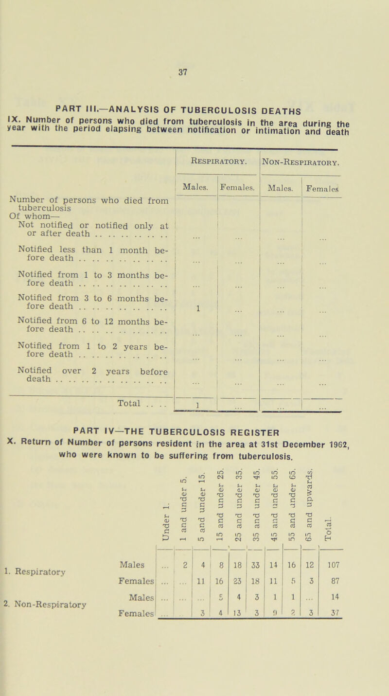 PART III—ANALYSIS OF TUBERCULOSIS DEATHS IX. Number of persons who died from tuberculosis in the area during the year with the period elapsing between notification or intimation and death Respiratory. Non-Respiratory. Number of persons who died from tuberculosis Of whom— Not notified or notified only at or after death Males. Females. Males. Females ... ... ... Notified less than 1 month be- fore death Notified from 1 to 3 months be- fore death Notified from 3 to 6 months be- fore death 1 Notified from 6 to 12 months be- fore death .. .. Notified from 1 to 2 years be- fore death Notified over 2 years before death . . . ... . .. Total .. .. 1 — PART IV—THE TUBERCULOSIS REGISTER X. Return of Number of persons resident in the area at 31st December 19G2, who were known to be suffering from tuberculosis. 1. Respiratory 2. Non-Respiratory U <L> 'V a £ ID* L-. a> T3 C T3 G CG m <D 'd G 3 G CG to IO CM o T3 C T3 C CO IO in in in 00 in t- u t-i CJ <D <D Xi X X C G G 3 3 >-< X X X G C r-* CG CG CG in m in CM 00 rr to o a> G 3 XJ % IO in ■3 03 £ a 3 T3 G 03 IC CO CG 'S H i ' i . Males ... 2 4 8 18 33 14 16 12 107 Females 11 16 23 18 11 5 3 87 Males 1 c kJ 4 3 1 1 14 Females 3 4 13 3 !) ?. 3 31