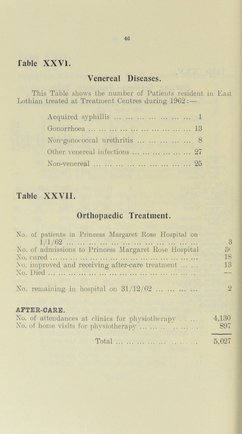 Table XXVI. Venereal Diseases. This Table shows the number of Patients resident in East Lothian treated at Treatment Centres during 1962: — Acquired S3qphillis 1 Gonorrhoea 13 Non-gonococcal urethritis 8 Other venereal infections 27 Non-venereal 25 Table XXVII. Orthopaedic Treatment. No. of patients in Princess Margaret Rose Hospital on 1/1/62 ... 3 No. of admissions to Princess Margaret Rose Hospital 3' No. cured IS No. improved and receiving after-care treatment 13 No. Died No. remaining in hospital on 31/12/62 AFTER-CARE. No. of attendances at clinics for physiotherapy 4,130 No. of home visits for physiotherapy 897 Total 5,027