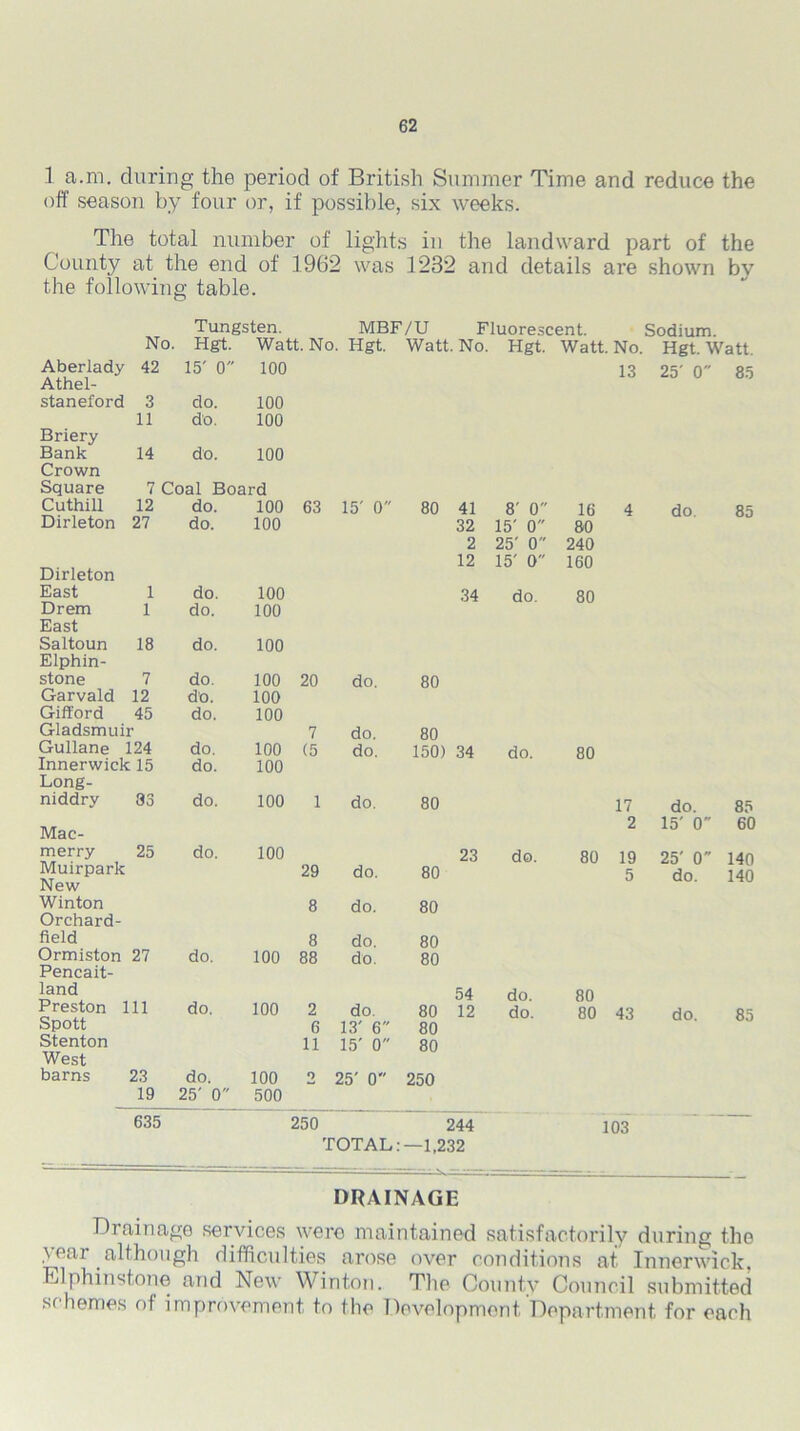 1 a.m. during the period of British Summer Time and reduce the off season by four or, if possible, six weeks. The total number of lights in the landward part of the County at the end of 1962 was 1232 and details are shown by the following table. Tungsten. MBF/U Fluorescent. Sodium. No. Hgt. Watt. No. Hgt. Watt. No. Hgt. Watt. No. Hgt. Watt. Aberlady Athel- 42 15' 0 100 13 25' 0 85 staneford 3 do. 100 11 do. 100 Briery Bank 14 do. 100 Crown Square 7 Coal Board Cuthill 12 do. 100 63 15' 0 80 41 8' 0 16 4 do 85 Dirleton 27 do. 100 32 15' 0 80 2 25' 0 240 12 15' 0 160 Dirleton East 1 do. 100 34 do. 80 Drem 1 do. 100 East Saltoun 18 do. 100 Elphin- stone 7 do. 100 20 do. 80 Garvald 12 do. 100 Gift'ord 45 do. 100 Gladsmuir 7 do. 80 Gullane 124 do. 100 (5 do. 150) 34 do. 80 Innerwick 15 do. 100 Long- niddry 83 do. 100 1 do. 80 17 do. 85 Mac- 2 15' 0 60 merry 25 do. 100 23 do. 80 19 25' 0 140 Muirpark New 29 do. 80 5 do. 140 Winton 8 do. 80 Orchard- field 8 do. 80 Ormiston 27 do. 100 88 do. 80 Pencait- land 54 do. 80 Preston 111 do. 100 2 do. 80 12 do. 80 43 do. 85 Spott 6 13' 6 80 Stenton 11 15' 0 80 West barns 23 do. 100 o 25' 0 250 19 25' 0 500 635 250 244 103 TOTAL:—1,232 DRAINAGE Drainage services were maintained satisfactorily during the year although difficulties arose over conditions at Innerwick, Elphinstone and New Winton. The Countv Council submitted schemes of improvement to the Development Department for each