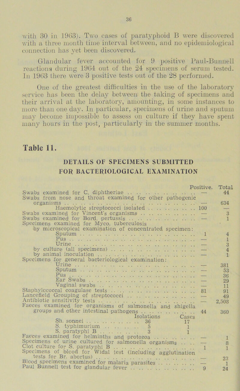 with BO in 1903). Two cases of paratyphoid B were discovered with a three month time interval between, and no epidemiological connection has yet been discovered. Glandular fever accounted for 9 positive Baul-Bunnell reactions during 1904 out of the 24 specimens of serum tested. In 1903 there were 3 positive tests out of the 28 performed. One of the greatest difficulties in the use of the laboratory service has been the delay between; the taking of specimens and their arrival at the laboratory, amounting, in some instances to more than one day. In particular, specimens of urine and sputum may become impossible to assess on culture if they have spent many hours in the post, particularly in the summer months. Table 11. DETAILS OF SPECIMENS SUBMITTED FOR BACTERIOLOGICAL EXAMINATION Positive. Total Swabs examined for C. diphtheriae .. — 44 Swabs from nose and throat examined for other pathogenic organisms — 634 Haemolytic streptococci isolated 100 — Swabs examined for Vincent’s organisms — 3 Swabs examined for Bond, pertussis — 1 Specimens examined for Myco. tuberculosis by microscopical examination of concentrated specimen: Sputum 1 4 Pus — 1 Urine — 3 by culture (all specimens) — 4 by animal inoculation — 1 Specimens for general bacteriological examination: Urine — 381 Sputum — 53 Pus — 36 Ear Swabs — 29 Vaginal swabs — 11 Staphylococcal coagulase tests 81 91 Lancefield Grouping of streptococci — 49 Antibiotic sensitivity tests — 2,508 Faeces examined for organisms of salmonella and shigella groups and other intestinal pathogens 44 360 Isolations Cases Sh. sonnei 36 17 S. typhimurium 5 1 S. paratyphi B 3 1 Faeces examined for helminths and protozoa — 1 Specimens of urine cultured for salmonella organisms ... — 8 Clot culture for S. paratyphi B 1 1 Specimens of blood for Widal test (including agglutination tests for Br. abortus) 23 Blood specimens examined for malaria parasites .... . . . — i Paul Bunnell test for glandular fever ... ”9 24