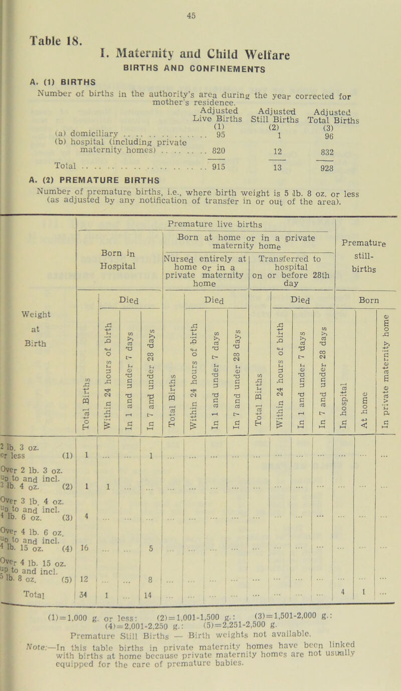 Table 18. I. Maternity and Child Welfare BIRTHS AND CONFINEMENTS A. (1) BIRTHS Number of births in the authority’s area during the year corrected for mother's residence. Adjusted Adjusted Adjusted Live Births Still Births Total Births m (O'! (a) domiciliary (b) hospital (including private maternity homes) Total (1) (2) (3) 95 1 96 820 12 832 915 13 928 A. (2) PREMATURE BIRTHS Number of premature births, i.e., where birth weight is 5 lb. 8 oz. or less (as adjusted by any notification of transfer in or out of the area). Weight at Birth Premature live births Born in Hospital X! T o Died 3 o XI P 5 £ 03 T3 o P P T3 P 03 co >> 03 T3 00 <N d) TJ p p t* p 03 Born at home or in a private maternity home Nursed entirely at home or in a private maternity home w XI o Eh Died P o (N P 2 03 T3 Q) T3 p P XJ P 03 d oo <M a T3 P P T3 P 03 Transferred to hospital on or before 28th day w XI (H s o Eh Died Premature still- births Born XI •4-> 2 u p o rP rr 03 (U T5 P P T3 P 03 03 •P CO csj o T3 £ d P 03 O .C d) S o 2 lb. 3 oz. oh less (1) Over 2 lb. 3 oz. UD to and incl. 3 lb. 4 oz. (2) | 1 Over 3 lb. 4 oz. fo to and incl. 4 lb. 6 oz. (3) 4 Over 4 lb. 6 oz. Ud to and incl. 4 lb. 15 oz. (4) 16 0ver 4 lb. 15 oz. yp to and inch 0 lb 8 oz. (5) 12 8 (1)= 1,000 g. or less: (2)= 1.001-1,500 g.: (3) = 1,501-2,000 g.: (4) = 2,001-2.250 g.: (5) = 2,251-2,500 g. Premature Still Births — Birth weights not available. Note:—In this table births in private maternity homes have been linked with births at home because private maternity homes are not usually equipped for the care of premature babies. In private maternity home