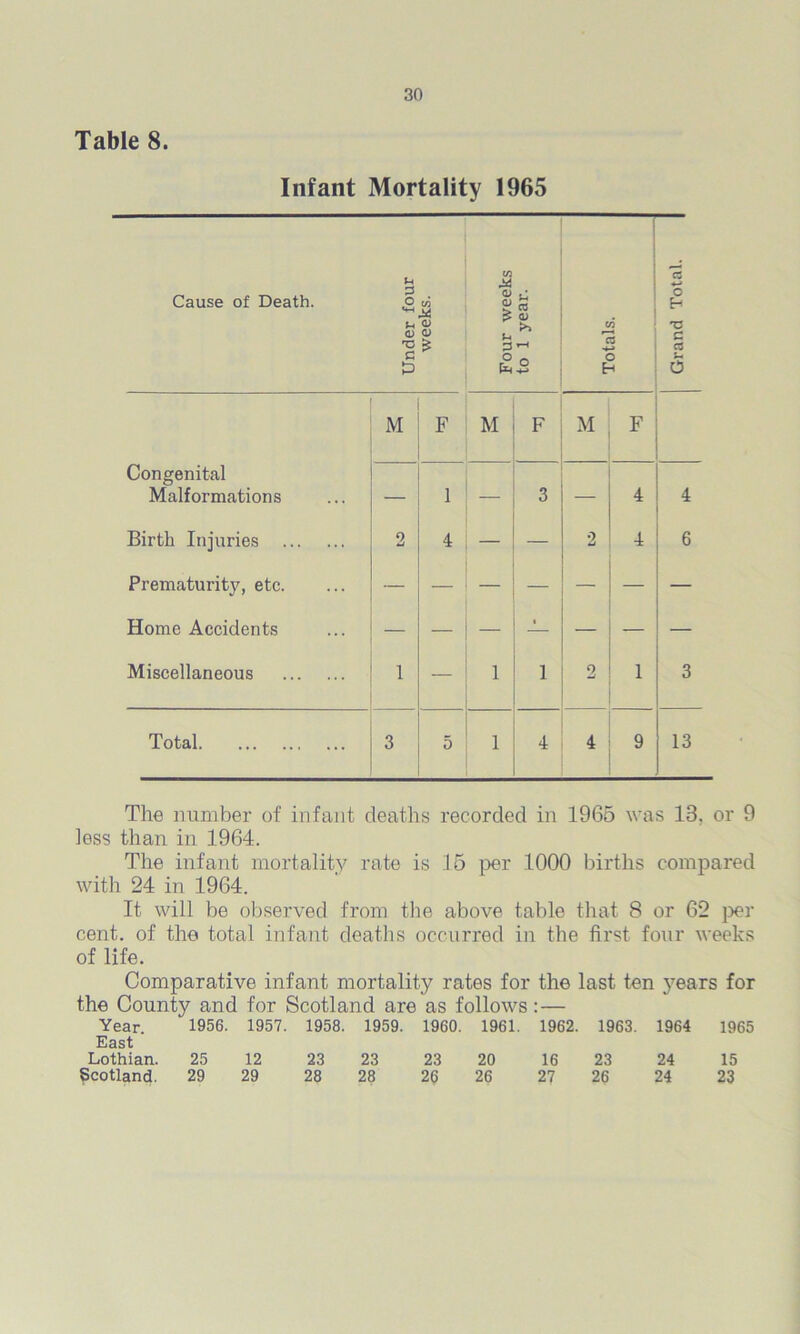 Table 8. Infant Mortality 1965 M F M F M F Congenital Malformations — 1 — 3 — 4 4 Birth Injuries 2 4 — — 2 4 6 Prematurity, etc. Home Accidents i Miscellaneous 1 — 1 1 2 1 3 Total 3 5 1 4 4 9 13 The number of infant deaths recorded in 1965 was 13, or 9 less than in 1964. The infant mortality rate is 15 per 1000 births compared with 24 in 1964. It will be observed from the above table that 8 or 62 per cent, of the total infant deaths occurred in the first four weeks of life. Comparative infant mortality rates for the last ten years for the County and for Scotland are as follows: — Year. East 1956. 1957. 1958. 1959. 1960. 1961. 1962. 1963. 1964 1965 Lothian. 25 12 23 23 23 20 16 23 24 15 Scotland. 29 29 28 28 26 26 27 26 24 23