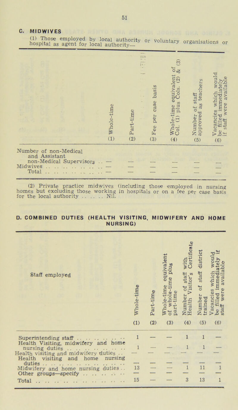 C. MIDWIVES (1) Those employed by local authority or hospital as agent for local authority— ' voluntary organisations or — lent o (2) & CO t-i 2 co co ctJ X CTJ . > CO '3 o <d X o £2 CTJ CTJ & > <D > ■+-> X^ OTJ • 0 o *> CO -*-» -+-» CO ■§6 CD e CD 6 CO ctJ o f-4 o P Eft •+-» CO «+-f CTJ O . T3 ^ I co-rH .s« i X i <d a 0 -2 Q O 0 o x & crj & CD <D fcl o . > ° 5 a 5 a CTJ frj CJ ^ W aj >s> (5) (6) Number of non-Medical and Assistant non-Medical Supervisors • • — Midwives — Total — (2) Private practice midwives (including those employed in nursing homes but excluding those working in hospitals or on a fee per case basis for the local authority Nil. □. COMBINED DUTIES (HEALTH VISITING. MIDWIFERY AND HOME NURSING) Staff employed Superintending staff' • • Health Visiting, midwifery and home nursing duties Health visiting and midwifery duties .. Health visiting and home nursing duties Midwifery and home nursing duties . Other groups—specify <1) « £ >3 3 A S' £ u .t; S •SO id .w CTJ ^ i P CO -r3 CTJ co 3 ►> > OJ _I -.2 R u’CC •d 4) ct 43 <D b g*43 5 * B a | 4> | i .§ i> ai °> co JD 0 *■« ■ H TJ 0 as* t <d f oE C CTJ X CD £ CTJ PH «W CTJ > o a P 0) sk 3 CTJ >2% (i) (2) (3) (4) (5) (6) i i — — 1 1 1 1 — 13 Ill 1 | Ml 1 11 1 3 13 if staff were available