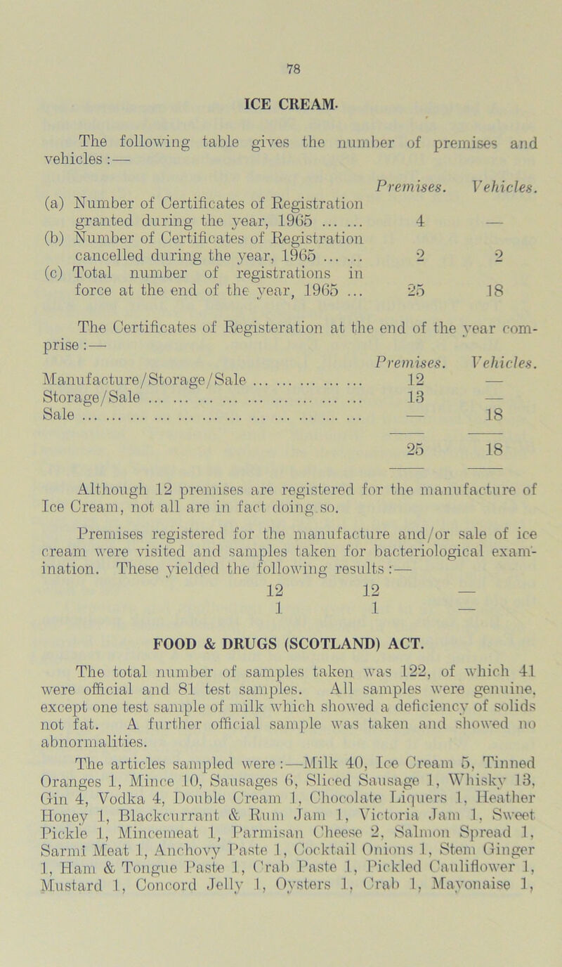 ICE CREAM. The following table gives the number of premises and vehicles:— Prem ises. V e h i c les. (a) Number of Certificates of Registration granted during the year, 1965 4 (b) Number of Certificates of Registration cancelled during the year, 1965 2 2 (c) Total number of registrations in force at the end of the year, 1965 ... 25 18 The Certificates of Registeration at the end of the year com- prise :— Premises. Vehicles. Manufacture/Storage/Sale 12 Storage/Sale 13 Sale — 18 25 18 Although 12 premises are registered for the manufacture of Ice Cream, not all are in fact doing.so. Premises registered for the manufacture and/or sale of ice cream were visited and samples taken for bacteriological exam- ination. These yielded the following results:— 12 12 1 1 — FOOD & DRUGS (SCOTLAND) ACT. The total number of samples taken was 122, of which 41 were official and 81 test samples. All samples were genuine, except one test sample of milk which showed a deficiency of solids not fat. A further official sample was taken and showed no abnormalities. The articles sampled were:—Milk 40, Ice Cream 5, Tinned Oranges 1, Mince 10, Sausages 6, Sliced Sausage 1, Whisky 13, Gin 4, Vodka 4, Double Cream I, Chocolate Liquers 1, Heather Honey 1, Blackcurrant & Rum Jam 1, Victoria Jam 1, Sweet Pickle 1, Mincemeat 1, Parmisan Cheese 2, Salmon Spread 1, Sarmi Meat 1, Anchovy Paste I, Cocktail Onions 1, Stem Ginger 1, Ham & Tongue Paste 1, Crab Paste 1, Pickled Cauliflower 1, Mustard 1, Concord Jelly 1, Oysters 1, Crab 1, Mayonaise 1,