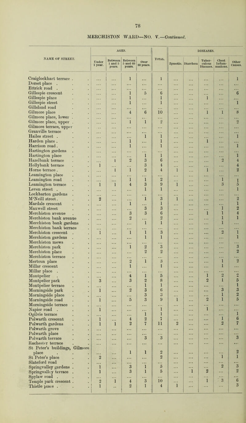 MERCHISTON WARD—NO. V.—Continued. AGES. DISEASES. NAME OF STREET. Under 1 year. Between 1 and 5 years. Between 5 and 60 years. Over 60 years. Total. Zymotic. Diarrhoea Tuber- culous Diseases. Chest Inflam- mations. Other Causes. Craiglockhart terrace . i 1 1 Dorset place . Ettrick road . Gillespie crescent i 5 6 6 Gillespie place i 1 1 Gillespie street i 1 1 Gillsland road Gilmore place 4 6 10 1 1 8 Gilmore place, lower . Gilmore place, upper . 1 1 2 2 Gilmore terrace, upper Granville terrace Hailes street . i i i Harden place . 1 1 1 Harrison road. 1 1 i Hartington gardens Hartington place 1 1 i Hazelbank terrace 1 2 3 6 0 4 Hollybank terrace 1 3 4 4 Horne terrace. l i 2 4 1 i 2 Leamington place Leamington road 1 1 2 1 l Leamington terrace 1 i 4 3 9 1 3 5 Leven street . 1 1 1 Lockharton gardens . M'Neill street. 2 i 3 1 2 Mardale crescent 1 1 1 Maxwell street 3 3 1 2 Merchiston avenue 3 3 6 i 1 4 Merchiston bank avenue 2 2 1 1 Merchiston bank gardens 1 1 1 Merchiston bank terrace Merchiston crescent i 1 1 3 2 1 Merchiston gardens 1 1 1 Merchiston mews Merchiston park 1 2 3 3 Merchiston place 2 2 2 Merchiston terrace Mertoun place 2 1 3 i 2 Millar crescent 1 1 i Millar place . Montpelier 4 1 5 l 2 Z, Montpelier park 3 3 2 8 2 1 5 Montpelier terrace 1 1 1 Morningside park 1 2 3 6 3 3 Morningside place 3 3 1 2 Morningside road i 5 3 9 1 2 1 5 Morningside terrace . 1 Napier road . i 1 Ogilvie terrace 1 1 1 1 Polwarth crescent i 4 2 7 6 Polwarth gardens i i 2 7 11 2 2 7 Polwarth grove Polwarth place Polwarth terrace 3 3 3 Rochester terrace St Peter’s buildings, Gilmore ... place 1 1 2 1 2 St Peter’s place 2 2 1 Slateford road Springvalley gardens . i 3 1 5 i 2 3 Springvallcy terrace . i 3 1 5 2 2 Spylaw road . 1 6 Temple park crescent . 2 i 4 3 10 1 3 Thistle plate . 1 2 1 4 3