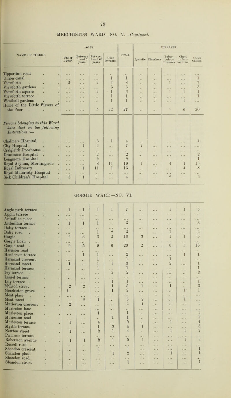 MERCHLSTON WARD—NO. V.—Continued. AGES. DISEASES. NAME OF STREET. Under 1 year. Between 1 and 5 years. Between 5 and 60 years. Over 60 years. Total Zymotic. Diarrhoea Tuber- culous Diseases. Chest Inflam- mations. Other Causes. Tipperlinn road Union canal . 1 1 1 Viewforth 2 9 4 8 1 7 Viewforth gardens 3 3 3 Viewforth square 2 1 3 1 i 1 Viewforth terrace 1 1 1 Westhall gardens 1 1 l Home of the Little Sisters of the Poor 5 22 27 1 6 20 Persons belonging to this Ward have died in the following Institutions:— Chalmers Hospital 3 I 4 4 City Hospital . i (5 7 7 Craigleith Poorhouse . Deaconess Hospital 2 2 2 Longmore Hospital 2 2 1 1 Royal Asylum, Morningside . 8 11 19 1 4 1 13 Royal Infirmary i 11 1 13 1 4 8 Royal Maternity Hospital Sick Children’s Hospital 3 i 4 2 2 GORGIE WARD—NO. VI. Angle park terrace 1 1 4 1 7 1 i 5 Appin terrace Ardmillan place Ardmillan terrace i 1 1 3 3 Daisy terrace . ... Dairy road 1 2 3 1 2 Gorgie 2 3 3 2 10 3 1 i 5 Gorgie Loan . ... Gorgie road 9 5 9 6 29 2 6 5 16 Harrison road ... Henderson terrace i i 2 1 1 Hermand crescent l 1 1 Hermand street i l 1 o O 2 1 Hermand terrace i ... 1 1 Ivy terrace 2 2 2 Laurel terrace Lily terrace . . . • i i 1 M'Leod street 2 2 l 5 1 1 3 Merchiston grove 1 i 2 1 1 Moat place Moat street 2 i 3 2 1 Murieston crescent 2 2 1 l Muriestou lane Murieston place i 1 1 Murieston road i 1 ... 1 Murieston terrace 1 4 5 1 4 Myrtle terrace 1 3 4 1 3 Newton street 1 2 1 4 1 1 2 Primrose terrace Robertson avenue 1 i 2 1 5 1 1 3 Russell road Shandon crescent 1 1 1 Shandon place 1 1 2 i 1 Shandon road. Shandon street 1 1 1