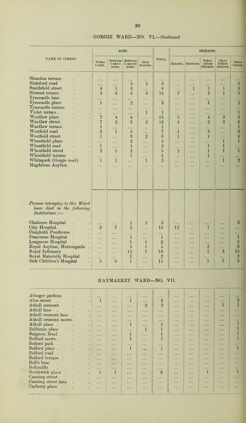 GORGIE WARD—NO. VI.—Continued, AGES. DISEASES. NAME OK STREET. Under 1 year. Between 1 and 5 years. Between 5 and CO years. Over CO years. Total. Zymotic. Diarrhoea Tuber- 1 culous j Diseases. Chest Inflam- mations. Other Causes. Shandon terrace Slateford road 3 2 5 5 Smithfield street 4 1 3 8 l 1 1 5 Stewart terrace 3 6 6 3 IS 7 5 1 5 Tynecastle lane Tynecastle place i 2 3 1 2 Tynecastle terrace Violet terrace . i i 1 Wardlaw place 7 4 4 15 g 4 3 3 Ward law street 7 2 5 2 16 4 2 2 8 Wardlaw terrace 1 1 1 Westfield road 3 1 3 7 1 3 3 Westfield street 1 3 2 6 1 1 4 Wheatfield place 2 2 1 1 Wheatfield road i 1 2 1 1 Wheatfield street 2 1 2 5 2 1 1 1 Wheatfield terrace 1 i 1 Whitepark (Gorgie road) 1 1 1 3 1 2 Magdalene Asylum Persons belonging to this Ward have died in the folloioing Institutions:— Chalmers Hospital 1 2 3 3 City Hospital. 3 7 3 13 12 1 Craigleith Poorhouse . Deaconess Hospital 1 1 i Longmore Hospital 1 1 2 2 Royal Asylum, Morningside . 3 1 4 2 2 Royal Infirmary 12 7 19 1 3 15 Royal Maternity Hospital Sick Children’s Hospital 2 9 2 5 5 1 11 1 7 3 HAYMARKET WARD—NO. VII. Abinger gardens Alva street i i 2 2 Atholl crescent Atholl lane 2 2 1 1 Atholl crescent lane . Atholl crescent mews . Atholl place . i 1 1 Balbirnie place 1 1 1 Balgreen Road i ... 1 1 Belford mews . l 1 1 Belford park . Belford place . Belford road , Belford terrace i i 1 Bell’s brae Bellsmills Canning street Canning street lane Carberry place ‘ ...