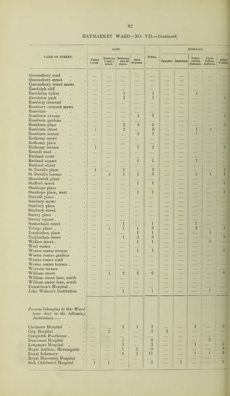 HAYMARKET WARD—NO. YII.—Continued. AGES. DISEASES. NAME OF STREET. Under Between Between Over Total. Tuber- Chest 1 and 5 | and 60 Zymotic. Diarrhoea culous Inflam- 1 year. years. years. i 60 years. 1 Diseases. illations. Queensferry road Queensferry street Queensferry street mews Randolph cliff Ravelston dykes l 1 1 Ravelston park Rosebery crescent Rosebery crescent mews i 1 Roseburn Roseburn avenue i 1 Roseburn gardens Roseburn place 2 3 5 Roseburn street i 2 3 1 *) Roseburn terrace i 1 1 Rothesay mews Rothesay place Rothesay terrace Russell road . . Rutland court i i 2 Rutland square Rutland street i 1 1 St David’s place i 1 2 St David’s terrace i 1 i 3 1 1 Shandwick place Stafford street i 1 Stanhope place Stanhope place, west . Succoth place . S unbury mews Sunbury place Sunbury street Surrey place . i i ... Surrey square . Sutherland street i i 1 Tobago place . i l i 3 2 Torphichen place i 1 1 Torphichen street i 2 3 1 Walker street . 1 1 West coates . Wester coates avenue . 1 1 Wester coates gardens Wester coates road Wester coates terrace . Western terrace William street i 2 3 6 William street lane, north William street lane, south Donaldson’s Hospital . John Watson’s Institution 1 ... 1 ... ... ... 1 Persons belonging to this Ward have died in the following Institutions:— Chalmers Hospital 2 1 3 1 ... City Hospital . ... 2 ... 2 2 1 Craigleith Poorhouse . Deaconess Hospital ... ... 2 2 ... 1 2 Longmore Hospital 3 3 Royal Asylum, Morningside . 1 2 3 1 1 Roval Infirmary 9 2 11 i Royal Maternity Hospital Sick Children’s Hospital ... 1 1 ::: 2 1 ::: j