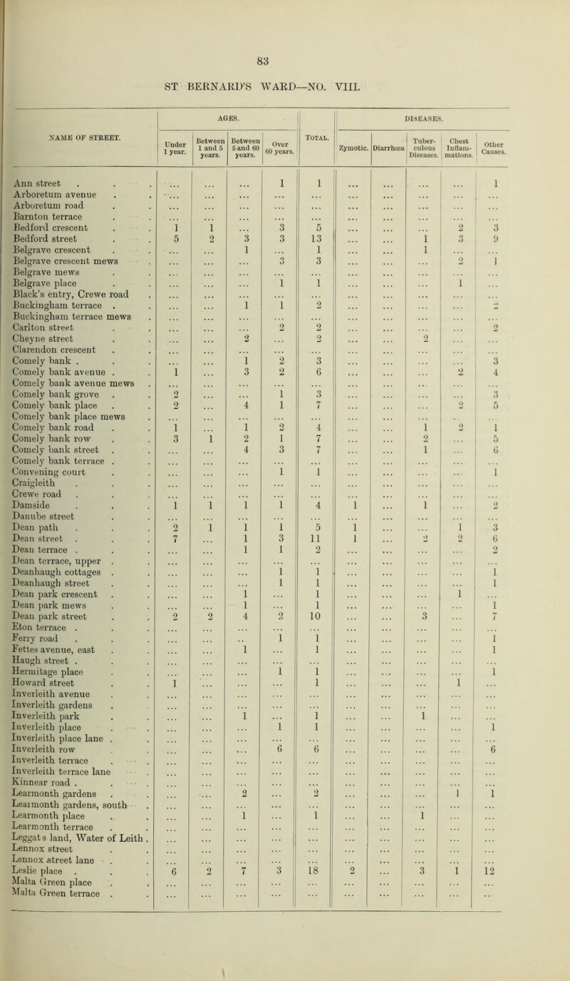ST BERNARD’S WARD—NO. VIII. AGES. DISEASES. NAME OF STREET. Under 1 year. Between 1 and 5 years. Between 5 and 60 years. Over 60 years. Total. Zymotic. Diarrhoea | Tuber- culous | Diseases. Chest Intiam- ! mations. t Other Causes. Ann street Arboretum avenue Arboretum road Barnton terrace 1 1 1 Bedford crescent i i 3 5 2 3 Bedford street 5 2 3 3 13 1 o o 9 Belgrave crescent 1 1 1 Belgrave crescent mews Belgrave mews 3 3 2 1 Belgrave place Black’s entry, Crewe road 1 1 1 Buckingham terrace . Buckingham terrace mews 1 1 2 2 Carlton street 2 2 2 Cheyne street Clarendon crescent 2 2 2 Comely bank . 1 2 3 3 Comely bank avenue . Comely bank avenue mews i 3 2 6 2 4 Comely bank grove 2 i 3 3 Comely bank place Comely bank place mews 2 4 l 7 2 5 Comely bank road i 1 2 4 1 2 1 Comely bank row 3 i 2 1 7 2 5 Comely bank street 4 3 7 1 Comely bank terrace . Convening court Craigleith i 1 ... 1 ... Crewe road Damside Danube street 1 i 1 i 4 i 1 2 Dean path 2 i i i 5 i 1 3 Dean street 7 1 3 11 i 2 2 6 Dean terrace . 1 1 2 2 Dean terrace, upper . Deanhaugh cottages . i 1 1 Deanhaugh street l 1 1 Dean park crescent i 1 i Dean park mews 1 1 1 Dean park street 2 2 4 2 10 3 7 Eton tex-race . Ferry road i 1 i Fettes avenue, east 1 1 i Haugh street . Hermitage place i 1 i Howard street Inverleith avenue i 1 i Inverleith gardens Inverleith park 1 1 1 Inverleith place Inverleith place lane . i 1 i Inverleith row Inverleith terrace Inverleith terrace lane Kinnear road . ... 6 6 6 Learmonth gardens 2 2 i 1 Lear month gardens, south Learmonth place 1 1 1 Learmonth terrace Leggats land, Water of Leith Lennox street Lennox street lane Leslie place 6 2 7 3 18 2 3 l 12 Malta Green place Malta Gi’een terrace