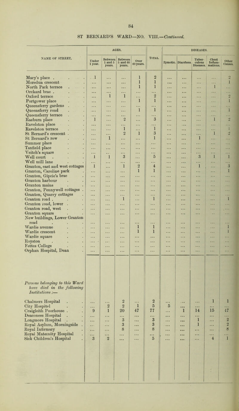 ST BERNARD’S WARD—NO. NHL—Continued. AGES. DISEASES. NAME OF STREET. Under 1 year. Between 1 and 5 | years. Between 5 and 60 years. Over 60 years. Total. Zymotic Diarrhoea 1 Tuber- culous Diseases Chest Inflam- mations Other Causes. Mary’s place . 1 1 2 o Moredun crescent 1 1 ... i North Park terrace Orchard brae . ... ... 1 1 1 Oxford terrace 1 1 2 2 Portgower place Queensferry gardens . 1 1 i i Queensferry road Queensferry terrace 1 ... i Raeburn place 1 2 3 1 2 Ravelston place Ravelston terrace ... 1 1 i St Bernard’s crescent . 2 1 3 1 2 St Bernard’s row 1 1 . . . 1 Summer place Tanfield place Veitch’s square Well court Well mill lane i 1 3 5 . . . 3 1 i Granton, east and west cottages i i 2 4 i 1 1 3 Granton, Caroline park Granton, Gipsie’s brae Granton harbour Granton mains 1 1 ... 1 Granton, Pennywell cottages . Granton, Quarry cottages Granton road . ... i i ... 1 Granton road, lower . Granton road, west ... Granton square New buildings, Lower Granton road Wardie avenue 1 i 1 Wardie crescent 1 l 1 Wardie square Royston Fettes College Orphan Hospital, Dean ... . Persons belonging to this Ward hove died in the following Institutions:— Chalmers Hospital 2 2 ... i 1 City Hospital 2 2 1 5 5 • •• Craigleith Poorhouse . 9 1 20 47 77 1 14 15 47 Deaconess Hospital Longmore Hospital 3 3 ... i 2 Royal Asylum, Morningside . 3 3 ... i 2 Royal Infirmary Royal Maternity Hospital Sick Children’s Hospital 8 8 ... 8 3 2 5 4 1