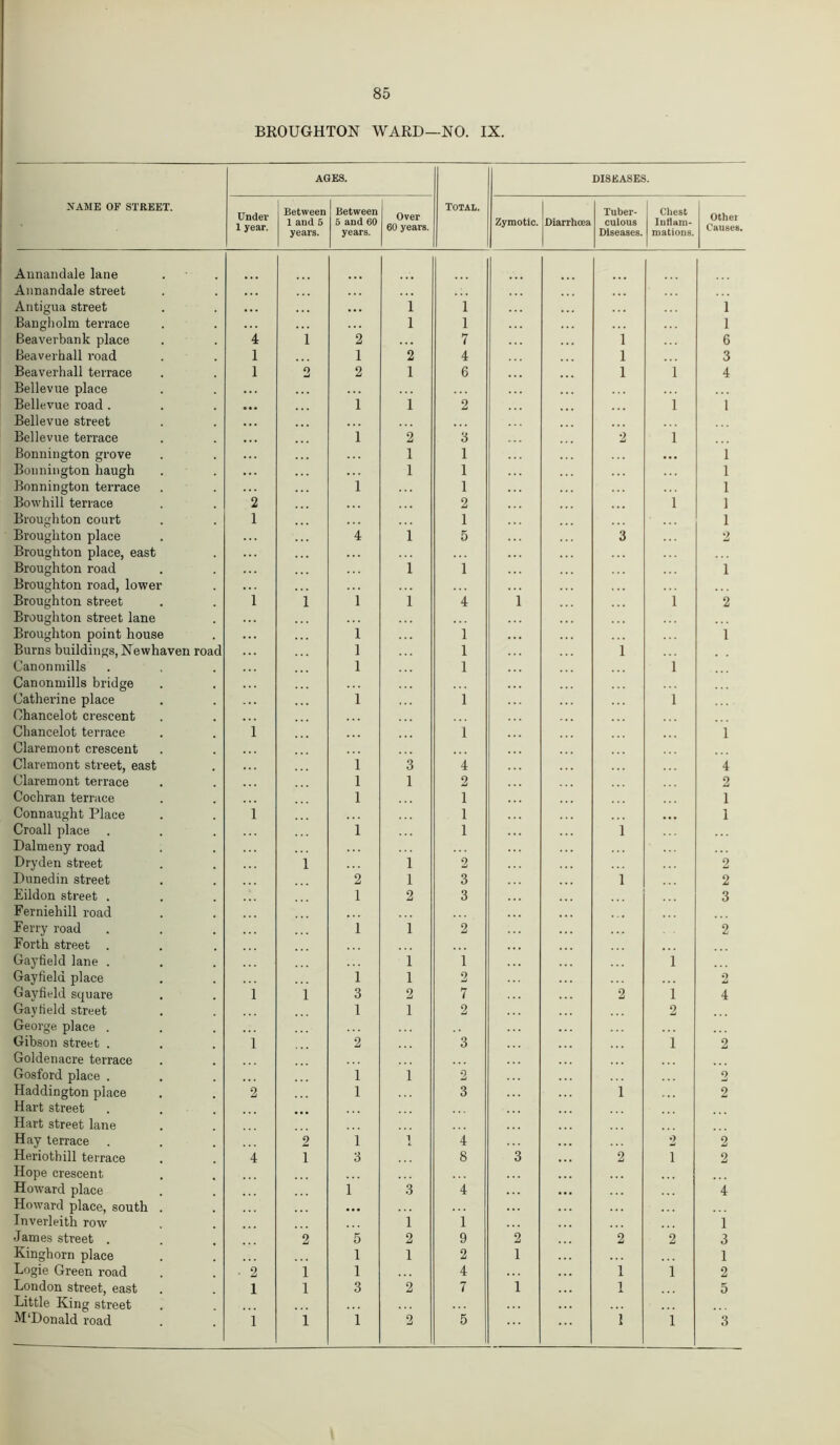 BROUGHTON WARD—NO. IX. NAME OF STREET. AGES. Total. DISEASES. Under 1 year. Between 1 and 5 years. Between 5 and 60 years. Over 60 years. Zymotic. Diarrhoea Tuber- culous Diseases. Chest Inflam- mations. Other Causes. Annandale lane Annandale street • • • Antigua street ... ... i i 1 Bangholm terrace l i 1 Beaverbank place 4 i 2 7 i 6 Beaverhall road 1 1 2 4 i 3 Beaverhall terrace 1 o 2 1 6 l 1 4 Bellevue place Bellevue road . i 1 2 1 1 Bellevue street Bellevue terrace i 2 3 2 1 Bonnington grove 1 1 1 Bennington haugh 1 1 1 Bonnington terrace i 1 1 Bowhill terrace 2 2 1 1 Broughton court 1 1 1 Broughton place 4 1 5 3 2 Broughton place, east Broughton road 1 1 i Broughton road, lower Broughton street 1 i i 1 4 i 1 2 Broughton street lane Broughton point house i i 1 Burns buildings, Newhaven road i i 1 Canon mills i i 1 Canonmills bridge Catherine place i i 1 Chancelot crescent Chancelot terrace i i 1 Claremont crescent Claremont street, east i 3 4 4 Claremont terrace i 1 2 2 Cochran terrace l 1 1 Connaught Place i 1 1 Croall place i 1 1 Dalmeny road Dryden street i i 2 2 Dunedin street 2 i 3 1 2 Eildon street . 1 2 3 3 Ferniehill road Ferry road 1 1 2 2 Forth street . Gayfield lane . i i 1 Gayfield place 1 i 2 o Gayfield square i i 3 2 7 2 i 4 Gayfield street 1 1 2 2 George place . Gibson street . i 2 3 1 2 Goldenacre terrace Gosford place . 1 i 2 2 Haddington place 2 1 3 1 2 Hart street Hart street lane Hay terrace 2 1 1 4 2 2 Heriothill terrace 4 1 3 8 3 2 i 2 Hope crescent Howard place i 3 4 4 Howard place, south . ... Inverleith row 1 1 i James street . 2 5 2 9 2 2 2 3 Kinghorn place 1 1 2 1 1 Logie Green road • 2 i 1 4 i i 2 London street, east 1 i 3 2 7 1 1 5 Little King street