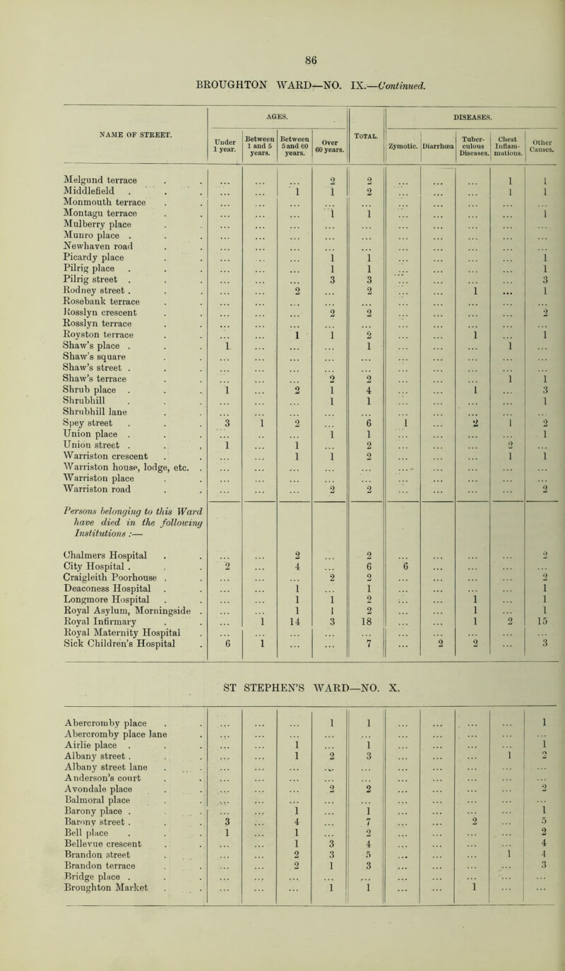 BROUGHTON WARD—NO. IX.—Continued. AGES. DISEASES. NAME OF STREET. Under 1 year. Between 1 and 5 years. Between 5 and 60 years. Over 60 years. TOTAL. Zymotic. Diarrhoea Tuber- culous Diseases. Chest Iiiflam- mations. Other Causes. Melgund terrace 2 2 i 1 Middlefield Monmouth terrace 1 i 2 i 1 Montagu terrace Mulberry place 1 1 1 Munro place . Newhaven road Picardy place i i 1 Pilrig place i i 1 Pilrig street . 3 3 3 Rodney street . Rosebank terrace 2 2 1 1 Rosslyn crescent Rosslyn terrace 2 2 2 Royston terrace 1 1 2 1 1 Shaw’s place . 1 1 i Shaw’s square Shaw’s street . Shaw’s terrace 2 2 i 1 Shrub place 1 2 1 4 l 3 Shrubhill Shrubhill lane 1 1 1 Spey street 3 i 2 6 i 2 i 2 Union place . 1 1 1 Union street . i 1 2 2 Warriston crescent 1 1 2 i 1 Warriston house, lodge, etc. . Warriston place ... - Warriston road 2 2 2 Persons belonging to this Ward have died in the following Institutions:— Chalmers Hospital 2 2 2 City Hospital . 2 4 6 6 Craigleith Poorhouse . 2 2 2 Deaconess Hospital 1 1 i Longmore Hospital 1 i 2 1 i Royal Asylum, Morningside . 1 1 2 1 i Royal Infirmary Royal Maternity Hospital Sick Children’s Hospital i 14 3 18 1 2 15 6 i 7 2 2 3 ST STEPHEN’S WARD—NO. X. Abercromby place Abercromby place lane 1 1 1 Airlie place . i 1 1 Albany street . i 2 3 1 O Albany street lane . Anderson’s court ... Avondale place 2 2 2 Balmoral place Barony place . . i 1 i Barony street . 3 4 7 2 5 Bell place 1 1 2 2 Bellevue crescent 1 3 4 4 Brandon street 2 3 5 1 4 Brandon terrace 2 1 3 3 Bridge place . Broughton Market 1 1 1