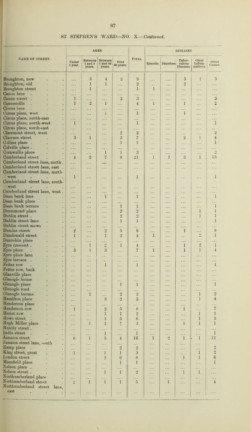 ST STEPHEN’S WARD—NO. X.—Continued. AGES. DISEASES. NAME OF STREET. Under 1 year. Between 1 and 5 years. Between 5 and GO years. Over 60 years. Total. Zymotic. Diarrhoea Tuber- culous Diseases. Chest Inflam- mations. | Other j Causes. Broughton, new 3 4 2 9 3 1 5 Broughton, old 1 1 2 2 ... Broughton street 1 1 1 Canon lane Canon street . 1 2 3 3 Canonmills 1 2 1 4 1 i n Circus lane Circus place, west 1 1 i Circus place, north-east Circus place, north-west 1 1 l Circus place, south-east Claremont street, west 2 2 2 Clarence street 3 i 3 7 2 1 4 Collins place . 1 1 1 Colville place . ... Cornwallis place i 1 2 Cumberland street 4 2 7 8 21 1 i 3 1 15 Cumberland street lane, north . ... Cumberland street lane, east . Cumberland street lane, north- west Cumberland street lane, south- 1 1 1 west Cumberland street lane, west . Dean bank lane 1 i 1 Dean bank place Dean bank terrace 1 i 1 Drummond place 2 2 1 1 Dublin street . 2 2 1 1 Dublin street lane 1 1 1 Dublin street mews ... Dundas street 2 2 5 9 1 8 Dundonald street 1 1 2 4 1 2 1 Dunrobin place Eyre crescent . . . 1 O 1 4 1 2 1 Eyre place 3 l 3 7 1 1 i 1 Eyre place lane Eyre terrace . Fettes row 1 1 i Fettes row, back Glanville place Glenogle house Glenogle place 1 1 i Glenogle road Glenogle terrace 1 2 3 i 2 Hamilton place 3 2 5 i 4 Henderson place Henderson row 1 2 5 8 1 7 Heriot row 1 1 2 i 1 Howe street . 1 5 6 i 5 Hugh Miller place 1 1 1 3 i i 1 Huntly street . India street 1 i 1 Jamaica street 6 1 5 4 16 i 2 i . i 11 Jamaica street lane, south Kemp place . 2 2 2 King street, great i i 1 3 i O London street 2 6 8 i i 6 Mansfield place 1 1 1 Nelson place . Nelson street . i 1 2 l i i Northumberland place Northumberland street Northumberland street lane, 2 1 i 1 5 1 4 east