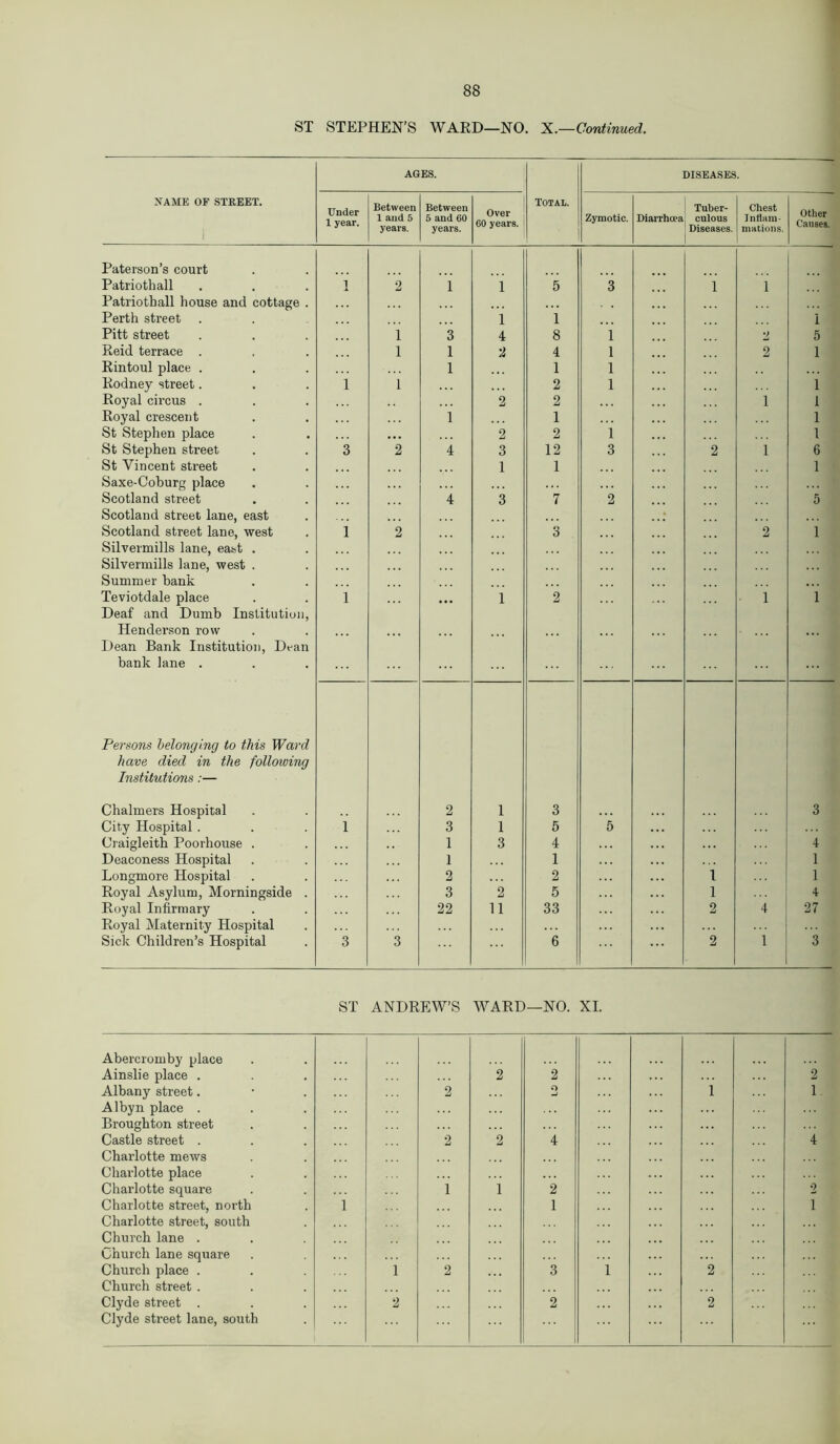ST STEPHEN’S WARD—NO. X.—Continued. AGES. DISEASES. NAME OF STREET. 1 Under 1 year. Between 1 and 5 years. Between 5 and 60 years. Over 60 years. Total. Zymotic. Diarrhoea Tuber- culous Diseases. Chest Inflam- mations. Other Causes. Paterson’s court Patriothall i 2 1 1 5 3 1 1 Patriotball house and cottage . Perth street i 1 1 Pitt street i 3 4 8 1 2 5 Reid terrace . i 1 2 4 1 2 1 Rintoul place . 1 1 1 Rodney street. i i 2 1 1 Royal circus . 2 2 1 1 Royal crescent i 1 1 St Stephen place • •• 2 2 i 1 St Stephen street 3 2 4 3 12 3 2 1 6 St Vincent street 1 1 1 Saxe-Coburg place Scotland street 4 3 7 2 5 Scotland street lane, east Scotland street lane, west 1 2 3 2 1 Silvermills lane, east . Silvermills lane, west . Summer bank Teviotdale place i • • • 1 2 1 1 Deaf and Dumb Institution, Hendei’son row Dean Bank Institution, Dean bank lane . Persons belonging to this Ward have died in the following Institutions:— Chalmers Hospital 2 1 3 3 City Hospital . i 3 1 5 5 Craigleith Poorhouse . 1 3 4 . . . 4 Deaconess Hospital 1 1 1 Longmore Hospital 2 2 1 1 Royal Asylum, Morningside . 3 2 5 1 4 Royal Infirmary 22 11 33 2 4 27 Royal Maternity Hospital ... Sick Children’s Hospital 3 3 6 2 1 3 ST ANDREW’S WARD—NO. XI. Abercromby place Ainslie place . Albany street. Albyn place . Broughton street Castle street . Charlotte mews Charlotte place Charlotte square Charlotte street, north Charlotte street, south Church lane . Church lane square Church place . Church street . Clyde street . Clyde street lane, south