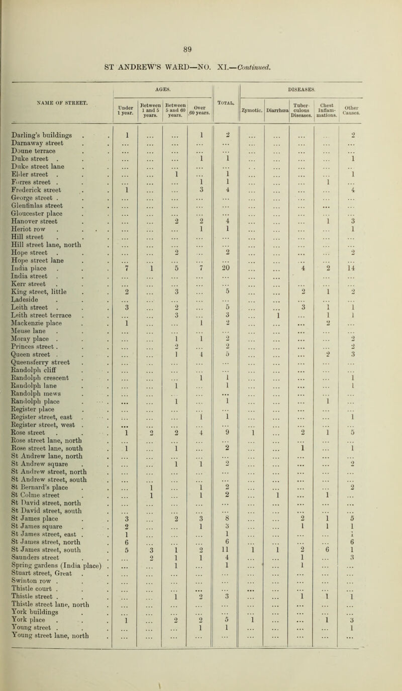 ST ANDREW’S WARD—NO. XI.—Continued. AGES. DISEASES. NAME OF STREET. Under 1 year. Between 1 and 5 years. Between 5 and 60 years. Over 60 years. Total. Zymotic. Diarrhoea Tuber- culous Diseases. Chest Inflam- mations. Other Causes. Darling’s buildings Darnaway street 1 1 2 2 Doune terrace Duke street i 1 1 Duke street lane Elder street i 1 1 Forres street . i 1 1 Frederick street George street . Glenfinlas street Gloucester place 1 3 4 ... 4 Hanover street 2 2 4 1 3 Heriot row . Hill street 1 1 1 Hill street lane, north Hope street 2 2 2 Hope street lane India piace 7 i 5 7 20 4 2 14 India street Kerr street King street, little 2 3 5 ... 2 1 2 Ladeside Leith street 3 2 5 3 1 1 i Leith street terrace 3 3 i 1 i Mackenzie place Meuse lane 1 i 2 ... 2 Moray place . 1 i 2 ... 2 Princes street . 2 2 • • • 2 Queen street . 1 4 5 • • . 2 3 Queensferry street Randolph cliff Randolph crescent 1 1 ... 1 Randolph lane i 1 ... l Randolph mews Randolph place Register place i 1 i Register street, east Register street, west . 1 1 1 Rose street Rose street lane, north 1 2 2 4 9 i 2 i 5 Rose street lane, south St Andrew lane, north 1 i 2 1 1 St Andrew square St Andrew street, north St Andrew street, south St Bernard’s place i 1 2 • •• 2 i i 2 2 St Colme street St David street, north i i 2 i i St David street, south St James place 3 2 3 8 2 i 5 St James square 2 1 3 1 i 1 St James street, east . St James street, north 1 1 1 6 6 6 St James street, south 5 3 1 2 11 i i 2 6 1 Saunders street 2 1 1 4 1 3 Spring gardens (India place) Stuart street, Great 1 1 1 Swinton row . Thistle court . Thistle street . 1 2 3 ... 1 i i Thistle street lane, north York buildings York place 1 2 2 5 i i 3 Young street . 1 1 1 ...
