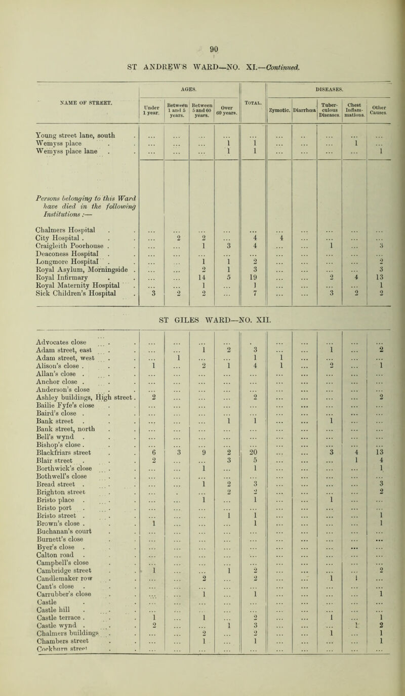 i ST ANDREWS WARD—NO. XI.—Continued. AGES. DISEASES. NAME OF STREET. Under 1 year. Between 1 and 5 years. Between 5 and 60 years. Over 60 years. Total,. Zymotic. Diarrhoea Tuber- culous Diseases. Chest Inflam- mations. Other Causes. Young street lane, south Wemyss place 1 i 1 Wemyss place lane 1 l 1 Persons belonging to this Ward have died in the following Institutions:— Chalmers Hospital City Hospital . 2 2 4 4 Craigleitb Poorhouse . 1 3 4 1 3 Deaconess Hospital Longmore Hospital 1 1 2 2 Royal Asylum, Morningside . 2 1 3 3 Royal Infirmary 14 5 19 2 4 13 Royal Maternity Hospital Sick Children’s Hospital 1 1 1 3 2 2 7 3 2 2 ST GILES WARD—NO. XII. Advocates close . Adam street, east 1 2 3 1 2 Adam street, west Alison’s close . i 1 1 1 2 1 4 1 o 1 Allan’s close . . Anchor close . Anderson’s close Ashley buildings, High street. Bailie Fyfe’s close Baird’s close . 2 2 2 Bank street Bank street, north Bell’s wynd Bishop’s close . 1 1 i Blackfriars street 6 3 9 2 20 3 4 13 Blair street 2 3 5 1 4 Borthwick’s close . Bothwell’s close 1 1 1 Bread street . 1 2 3 3 Brighton street 2 2 2 Bristo place . . Bristo port 1 i 1 Bristo street . i i 1 Brown’s close . Buchanan’s court Burnett’s close 1 i 1 Byer’s close Calton road Campbell’s close Cambridge street 1 i 2 2 Candlemaker row Cant’s close 2 2 1 1 Carrubber’s close 1 i 1 Castle Castle hill . . Castle terrace . 1 1 2 i 1 Castle wynd . 2 i i 3 1 1 2 Chalmers buildings 2 2 i 1 Chambers street Cockhnrn street 1 1 1