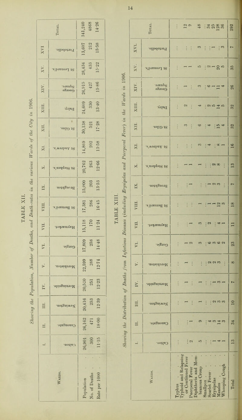 TABLE XII. Showing the Population, Number of Deaths, and Death-rates in the various Wards of the City in 1906. h4 <5 H O 341,240 4868 14-26 XVI •onaqo^oj 13,607 212 15-58 AX •stp.renoari ^g 28,434 433 15-22 AIX •3JRllbg aSaoaf) 26,915 427 15-86 IIIX •XllRQ 24,609 330 13-40 XI. XII. 1 ’s®no is 30,138 521 17-28 •stAv.ajpuy ^g 14,869 202 13-58 •s^aqdaqg (}g 20,762 263 12-66 >< HH uo^qSnojg 15,000 203 13-53 IIIA *s(p.reiu9g[ ^g 17,381 286 16-45 IIA •^aqj'Bai/C'Bjq 15,118 170 11-24 M > ■QlSjOf) 17,809 258 14-48 > •uo^siqoJ8j\[ 22,599 288 12-74 > HH apisStnnjopj 20,520 251 12-23 a •uo^SinMa^j; 20,416 253 12-39 - •ayeSnouBQ 26,162 471 18-00 - •aoq'Bf) 26,901 300 1115 Wards. Population No. of Deaths . Rate per 1000 I M -5 pa <1 H o o O ' <S> co ^3 £ * <S> e e I5 g O *<>> Jr s Q VS> !—■ rO *<S> 5*. oc • I— Total. : era 00 • ^ to 00 so : CO (M (M CO 292 XVI. •opaqo^.iog ; CO * * i-H * CO XV. •s<paimo9r[ ^g : - rH io • <M r-H o io : oq 35 AIX •gjRnbg atijoa-Q : - : CO * i-H r-H -hJH . r-H 26 XIII. : <n ; 04 IO IO 32 XII. ■S8I!0 IS ; CO • o ; ^ ; IO ^ Ol CO >4 •s.A^ajpuy ig : co : ^ ; OC; r-H <x> r-H >< •s(uaqda^g 4g : - r-H i-H : oq oo : co r-H XI ao^qSnojg r-H ; r-H oq co : IIIA. •s4p.reui0£j ^g : - * h i-h oq co r-H 00 r-H VII. •[)ai[jRai/C'Bpj rH CO ; Ol ; Tfi r-H 3 J > ■aiSaoQ r-H Ol CO ; co co cc oq 23 > •no^siqoja]^ j I 1 : oq oi co : 00 IV. •apisSuiujcqy * r-H * r-H * ' r-H CO rH a •uo|§uLvi.a^[ • rH * r-H : : oq co co o rH HH •ayeSuoireQ rH O ; ntH co ^ CO rH 34 ■uo^-bq !M IO • ; rH H 13 1 Wards. Typhus Typhoid and Relapsing or Continued Fever Puerperal Fever Diphtheria and Mem- branous Croup Smallpox . Scarlet Fever Erysipelas Measles Whooping Cough Total