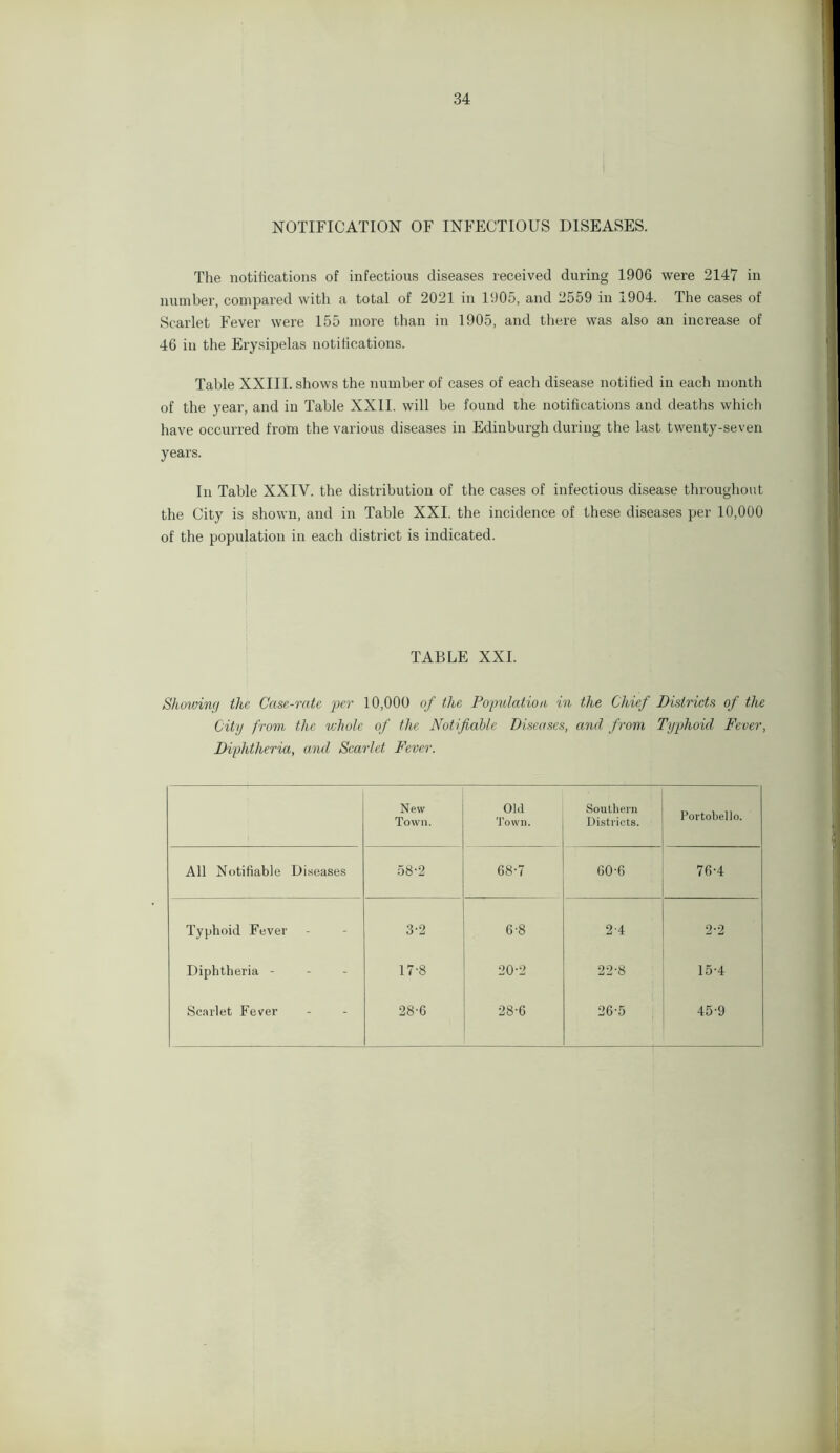 NOTIFICATION OF INFECTIOUS DISEASES. The notifications of infectious diseases received during 1906 were 2147 in number, compared with a total of 2021 in 1905, and 2559 in 1904. The cases of Scarlet Fever were 155 more than in 1905, and there was also an increase of 46 in the Erysipelas notifications. Table XXIII. shows the number of cases of each disease notified in each month of the year, and in Table XXII. will be found the notifications and deaths which have occurred from the various diseases in Edinburgh during the last twenty-seven years. In Table XXIV. the distribution of the cases of infectious disease throughout the City is shown, and in Table XXI. the incidence of these diseases per 10,000 of the population in each district is indicated. TABLE XXI. Showing the Case-rate per 10,000 of the Population in the Chief Districts of the City from the whole of the Notifiable Diseases, and from Typhoid Fever, Diphtheria, and Scarlet Fever. New Town. Old Town. Southern Districts. Portobello. AH Notifiable Diseases 58-2 68-7 60-6 76-4 Typhoid Fever 3-2 6-8 2-4 2-2 Diphtheria - 17-8 20-2 22-8 15-4 Scarlet Fever 28-6 28-6 26-5 45-9