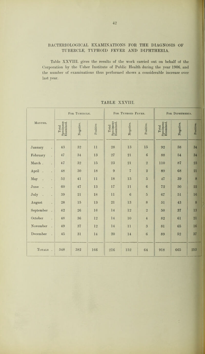 BACTERIOLOGICAL EXAMINATIONS FOR THE DIAGNOSIS OF TUBERCLE, TYPHOID FEVER AND DIPHTHERIA. Table XXVIII. gives the results of the work carried out on behalf of the Corporation by the Usher Institute of Public Health during the year 1906, and the number of examinations thus performed shows a considerable increase over last year. TABLE XXVIII. Months. For Tubercle. For Typhoid Fever. For Diphtheria. Total Specimens Examined. Negative. <X> > *co o Total Specimens Examined. Negative. Positive. Total Specimens Examined. Negative. Positive. January 43 32 11 28 13 15 92 58 34 February 47 34 13 27 21 6 88 54 34 March . 47 32 15 23 21 2 no 87 23 April . 48 30 18 9 7 2 89 68 21 May 52 41 11 18 13 5 47 39 8 June . 60 47 13 17 11 6 72 50 22 J uly . 39 21 18 11 6 5 67 51 16 August 28 15 13 21 13 8 51 43 8 September . 42 26 16 14 12 2 50 37 13 October 48 36 12 14 10 4 82 61 21 November 49 37 12 14 11 3 81 65 16 December 45 31 14 20 14 6 89 52 37