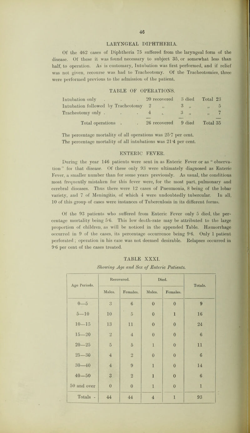 40 LARYNGEAL DIPHTHERIA. Of the 402 cases of Diphtheria 75 suffered from the laryngeal form of the disease. Of these it was found necessary to subject 35, or somewhat less than half, to operation. As is customary, Intubation was first performed, and if relief was not given, recourse was had to Tracheotomy. Of the Tracheotomies, three were performed previous to the admission of the patient. TABLE OF OPERATIONS. Intubation only . . .20 recovered 3 died Total 23 Intubation followed by Tracheotomy 2 3 „ „ 5 Tracheotomy only . . . 4 3 „ „ 7 Total operations . .26 recovered 9 died Total 35 The percentage mortality of all operations was 257 per cent. The percentage mortality of all intubations was 2L4 per cent. ENTERIC FEVER. During the year 146 patients were sent in as Enteric Fever or as “ observa- tion ” foi that disease. Of these only 93 were ultimately diagnosed as Enteric Fever, a smaller number than for some years previously. As usual, the conditions most frequently mistaken for this fever were, for the most part, pulmonary and cerebral diseases. Thus there were 12 cases of Pneumonia, 8 being of the lobar variety, and 7 of Meningitis, of which 4 were undoubtedly tubercular. In all, 10 of this group of cases were instances of Tuberculosis in its different forms. Of the 93 patients who suffered from Enteric Fever only 5 died, the per- centage mortality being 5-6. This low death-rate may be attributed to the large proportion of children, as will be noticed in the appended Table. Haemorrhage occurred in 9 of the cases, its percentage occurrence being 9'6. Only 1 patient perforated ; operation in his case was not deemed desirable. Relapses occurred in 9'6 per cent of the cases treated. TABLE XXXI. Showing Age and Sex of Enteric Patients. Age Periods. Recovered. Died. Totals. Males. Females. Males. Females. 0- -5 3 6 0 0 9 5— 10 10 5 0 1 16 10- -15 13 11 0 0 24 15- -20 2 4 0 0 6 20- -25 5 5 1 0 11 25- -30 4 2 0 0 6 30- -40 4 9 1 0 14 40- -50 3 2 1 0 6 50 and over 0 0 1 0 1