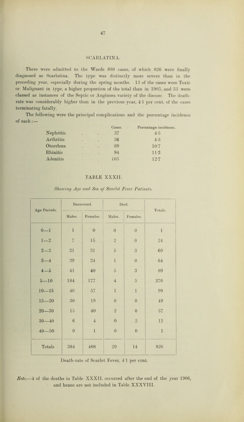 SCARLATINA. There were admitted to the Wards 880 cases, of which 826 were finally diagnosed as Scarlatina. The type was distinctly more severe than in the preceding year, especially during the spring months. 13 of the cases were Toxic or Malignant in type, a higher proportion of the total than in 1905, and 33 were classed as instances of the Septic or Anginosa variety of the disease. The death- rate was considerably higher than in the previous year, 41 per cent, of the cases terminating fatally. The following were the principal complications and the percentage incidence of each:— Nephritis Cases. 37 Percentage incidence. 4-5 Arthritis 36 43 Otorrhoea 89 10-7 Rhinitis 94 11-3 Adenitis 105 12-7 TABLE XXXII. Showing Age ancl Sex of Scarlet Fever Patients. Age Periods. Recovered. Died. Totals. Males. Females. Males. Females. 0—1 1 0 0 0 1 1—2 7 15 2 0 24 2—3 21 31 5 3 60 3—4 39 24 1 0 64 4—5 41 40 5 3 89 5—10 184 177 4 5 370 10—15 40 57 1 1 99 15—20 30 19 0 0 49 20—30 15 40 2 0 57 30—40 6 4 0 2 12 40—50 0 1 0 0 1 Totals - 384 408 20 14 826 Death-rate of Scarlet Fever, 4T per cent. Note.—4 of the deaths in Table XXXII. occurred after the end of the year 1906, and hence are not included in Table XXXVIII.