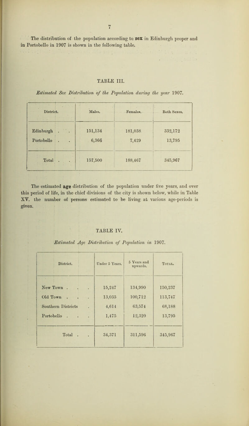 The distribution of the population according to sex in Edinburgh proper and in Portobello in 1907 is shown in the following table. TABLE III. Estimated Sex Distribution of the Popidation during the year 1907. District. Males. Females. Both Sexes. Edinburgh 151,134 181,038 332,172 Portobello 6,366 7,429 13,795 Total 157,500 188,467 345,967 The estimated age distribution of the population under live years, and over this period of life, in the chief divisions of the city is shown below, while in Table XV. the number of persons estimated to be living at various age-periods is given. TABLE IV. Estimated Age Distribution of Popidation in 1907. District. Under 5 Years. 5 Years and upwards. Total. New Town . 15,247 134,990 150,237 Old Town 13,035 100,712 113,747 Southern Districts 4,614 63,574 68,188 Portobello . 1,475 12,320 13,795 Total . 34,371 311,596 345,967