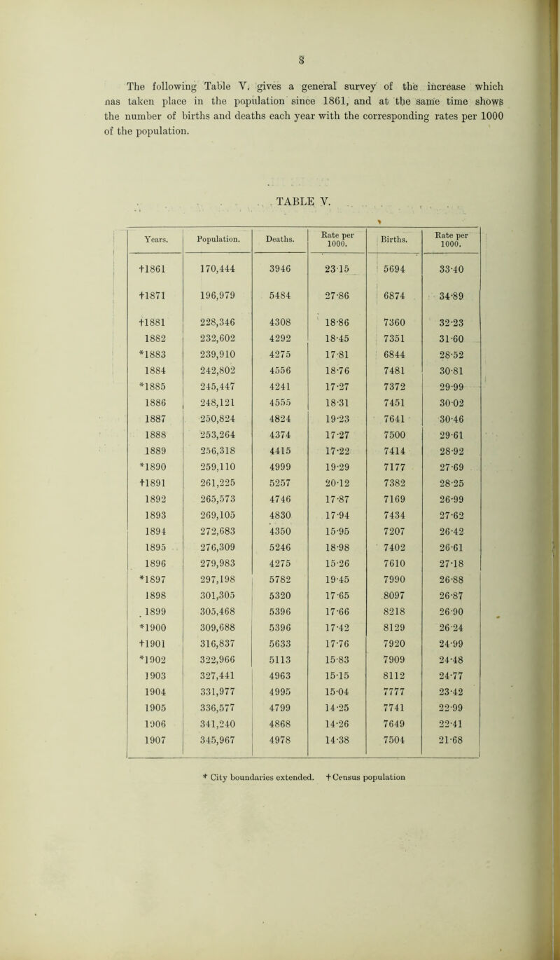 § The following Table Y. gives a general survey of the increase which nas taken place in the population since 1861, and at the same time shows the number of births and deaths each year with the corresponding rates per 1000 of the population. TABLE Y. > Years. Population. Deaths. Kate per 1000. Births. Kate per 1000. +1861 170,444 3946 2315 5694 33-40 +1871 196,979 5484 27-86 6874 34-89 +1881 228,346 4308 18-86 7360 32-23 1882 232,602 4292 18-45 7351 31-60 *1883 239,910 4275 17-81 6844 28-52 1884 242,802 4556 18-76 7481 30-81 * 00 CO OT 245,447 4241 17-27 7372 29-99 1886 248,121 4555 18-31 7451 3002 1887 250,824 4824 19-23 7641 30-46 1888 253,264 4374 17-27 7500 29-61 1889 256,318 4415 17-22 7414 28-92 *1890 259,110 4999 19-29 7177 27-69 +1891 261,225 5257 20-12 7382 28-25 1892 265,573 4746 17-87 7169 26-99 1893 269,105 4830 17-94 7434 27-62 1894 272,683 4350 15-95 7207 26-42 1895 276,309 5246 18-98 7402 26-61 1896 279,983 4275 15-26 7610 27-18 *1897 297,198 5782 19-45 7990 26-88 1898 301,305 5320 17-65 8097 26-87 . 1899 305,468 5396 17-66 8218 26-90 *1900 309,688 5396 17-42 8129 26-24 +1901 316,837 5633 17-76 7920 24-99 *1902 322,966 5113 15-83 7909 24-48 1903 327,441 4963 15-15 8112 24-77 1904 331,977 4995 15-04 7777 23-42 1905 336,577 4799 14-25 7741 22-99 1906 341,240 4868 14-26 7649 22-41 1907 345,967 4978 14-38 7504 21-68 1 * City boundaries extended. t Census population