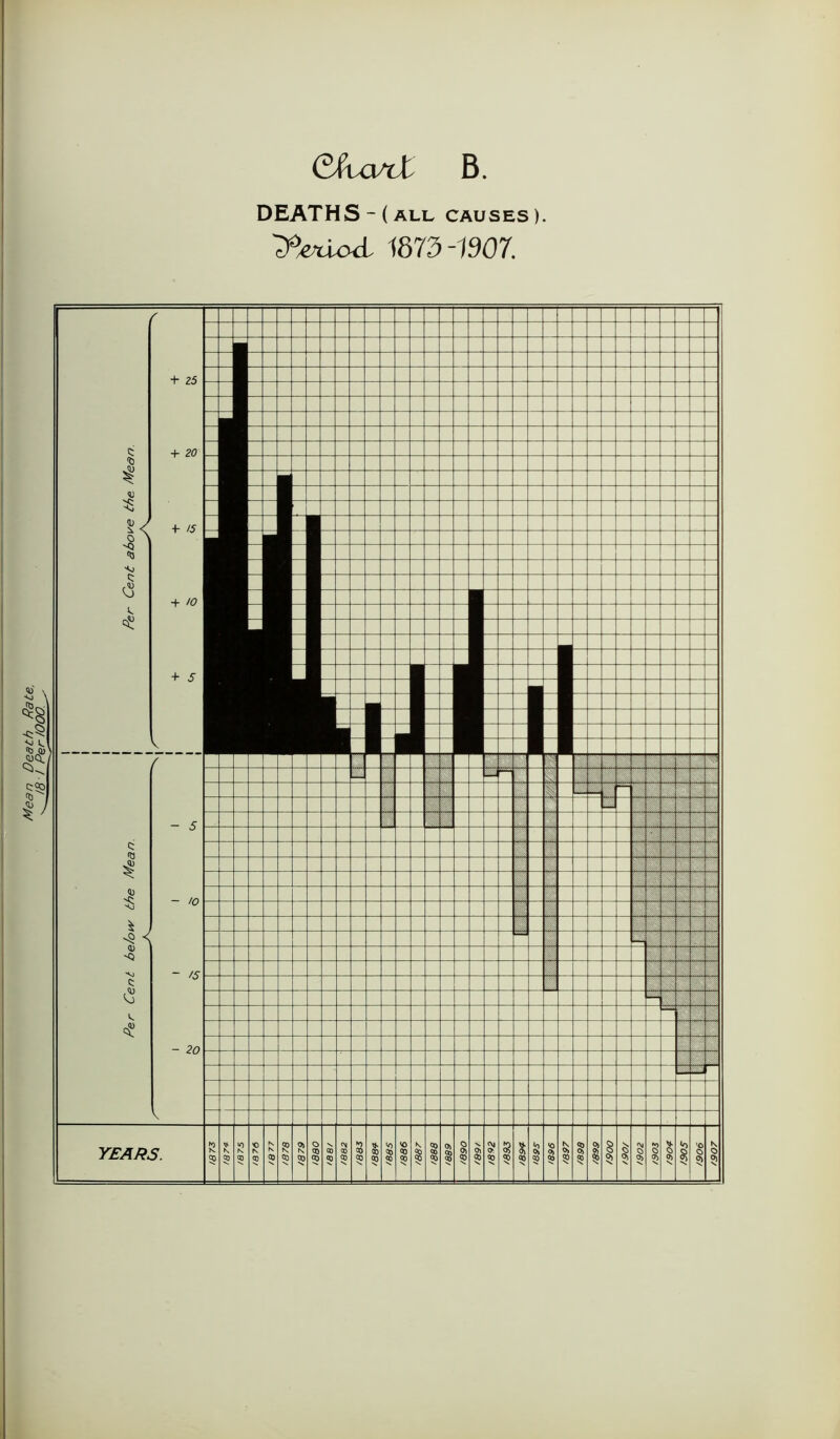 CA^ct B. DEATHS-(all causes). 'cf’exiod 1873-1907. \ 50 -*v) 3*> CSP fo I / 10 $ Q) * <u 'Q V <5 - 5 - /0 ~ '5 - 20 H p *— fe .... ■ 1 . . i m s