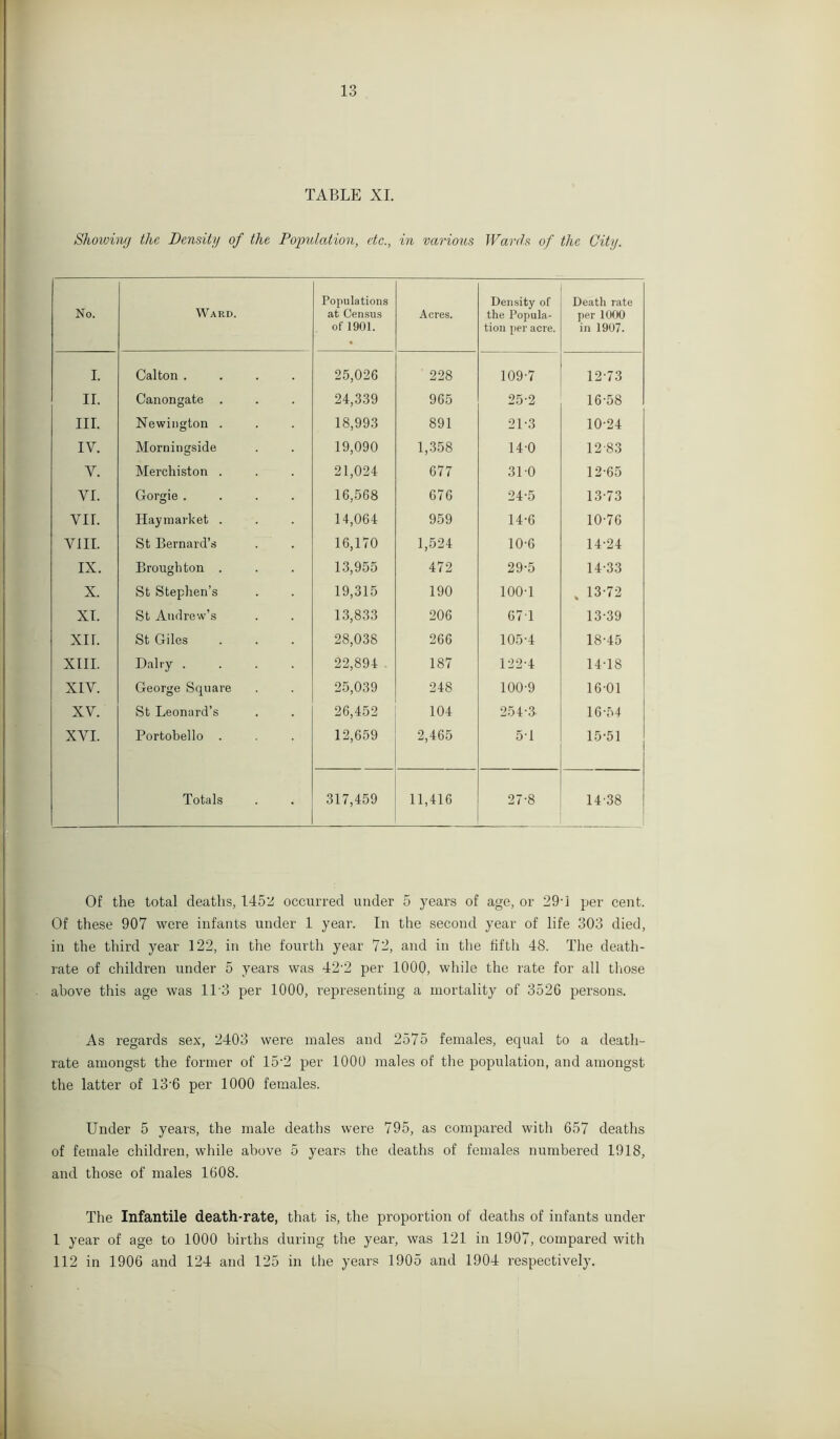 13 TABLE XI. Showing the Density of the Population, etc., in various Wards of the City. No. Ward. Populations at Census of 1901. Acres. Density of the Popula- tion per acre. Death rate per 1000 in 1907. I. Calton .... 25,026 228 109-7 12-73 II. Canongate . 24,339 965 25-2 16-58 III. Newington . 18,993 891 21-3 10-24 IV. Morningside 19,090 1,358 14-0 12-83 V. Merchiston . 21,024 677 31-0 12-65 VI. Gorgie .... 16,568 676 24-5 13-73 VII. Hay market . 14,064 959 14-6 10-76 VIII. St Bernard’s 16,170 1,524 10-6 14-24 IX. Broughton . 13,955 472 29-5 14-33 X. St Stephen’s 19,315 190 100-1 „ 13-72 XT. St Andrew’s 13,833 206 671 13-39 xi r. St Giles 28,038 266 105-4 18-45 XIII. Dairy .... 22,894 187 122-4 14-18 XIV. George Square 25,039 248 100-9 16-01 XV. St Leonard’s 26,452 104 254-3- 16-54 XVI. Portobello . 12,659 2,465 5-1 15-51 Totals 317,459 11,416 27-8 1438 Of the total deaths, 1452 occurred under 5 years of age, or 294 per cent. Of these 907 were infants under 1 year. In the second year of life 303 died, in the third year 122, in the fourth year 72, and in the fifth 48. The death- rate of children under 5 years was 42‘2 per 1000, while the rate for all those above this age was 11'3 per 1000, representing a mortality of 3526 persons. As regards sex, 2403 were males and 2575 females, equal to a death- rate amongst the former of 15-2 per 1000 males of the population, and amongst the latter of 13'6 per 1000 females. Under 5 years, the male deaths were 795, as compared with 657 deaths of female children, while above 5 years the deaths of females numbered 1918, and those of males 1608. The Infantile death-rate, that is, the proportion of deaths of infants under 1 year of age to 1000 births during the year, was 121 in 1907, compared with