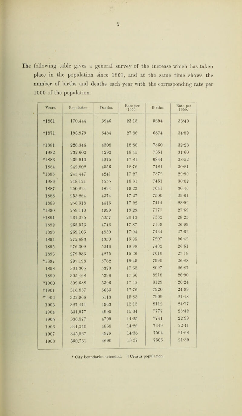 The following table gives a general survey of the increase which has taken place in the population since 1861, and at the same time shows the number of births and deaths each year with the corresponding rate per 1000 of the population. Years. Population. Deaths. Rate per 1000. Births. Rate per 1000. +1861 170,444 3946 2315 5694 33-40 +1871 196,979 5484 27-86 6874 34-89 +1881 228,346 4308 18-86 7360 32-23 1882 232,602 4292 lO CO 7351 31-60 *1883 239,910 4275 17-81 6844 28-52 1884 242,802 4556 18-76 7481 30-81 *1885 245,447 4241 17-27 7372 29-99 1886 248,121 4555 18-31 7451 3002 1887 250,824 4824 19-23 7641 30-46 1888 253,264 4374 17-27 7500 29-61 1889 256,318 4415 17-22 7414 28-92 *1890 259,110 4999 19-29 7177 27-69 +1891 261,225 5257 20-12 7382 28-25 1892 265,573 4746 17-87 7169 26-99 1893 269,105 4830 17-94 7434 27-62 1894 272,683 4350 15-95 7207 26-42 1895 276,309 5246 18-98 7402 26-61 1896 279,983 4275 15-26 7610 27-18 *1897 297,198 5782 19-45 7990 26-88 1898 301,305 5320 17 65 8097 26-87 1899 305.468 5396 17-66 8218 26-90 o o 05 * 309,688 5396 17-42 8129 26-24 +1901 316,837 5633 17-76 7920 24-99 *1902 322,966 5113 15-83 7909 24-48 1903 327,441 4963 15-15 8112 24-77 1904 331,977 4995 15-04 7777 23-42 1905 336,577 4799 14-25 7741 22-99 1906 341,240 4868 14-26 7649 22-41 1907 345,967 4978 14-38 7504 21-68 1908 350,761 4690 13-37 7506 21-39 * City boundaries extended. t Census population.