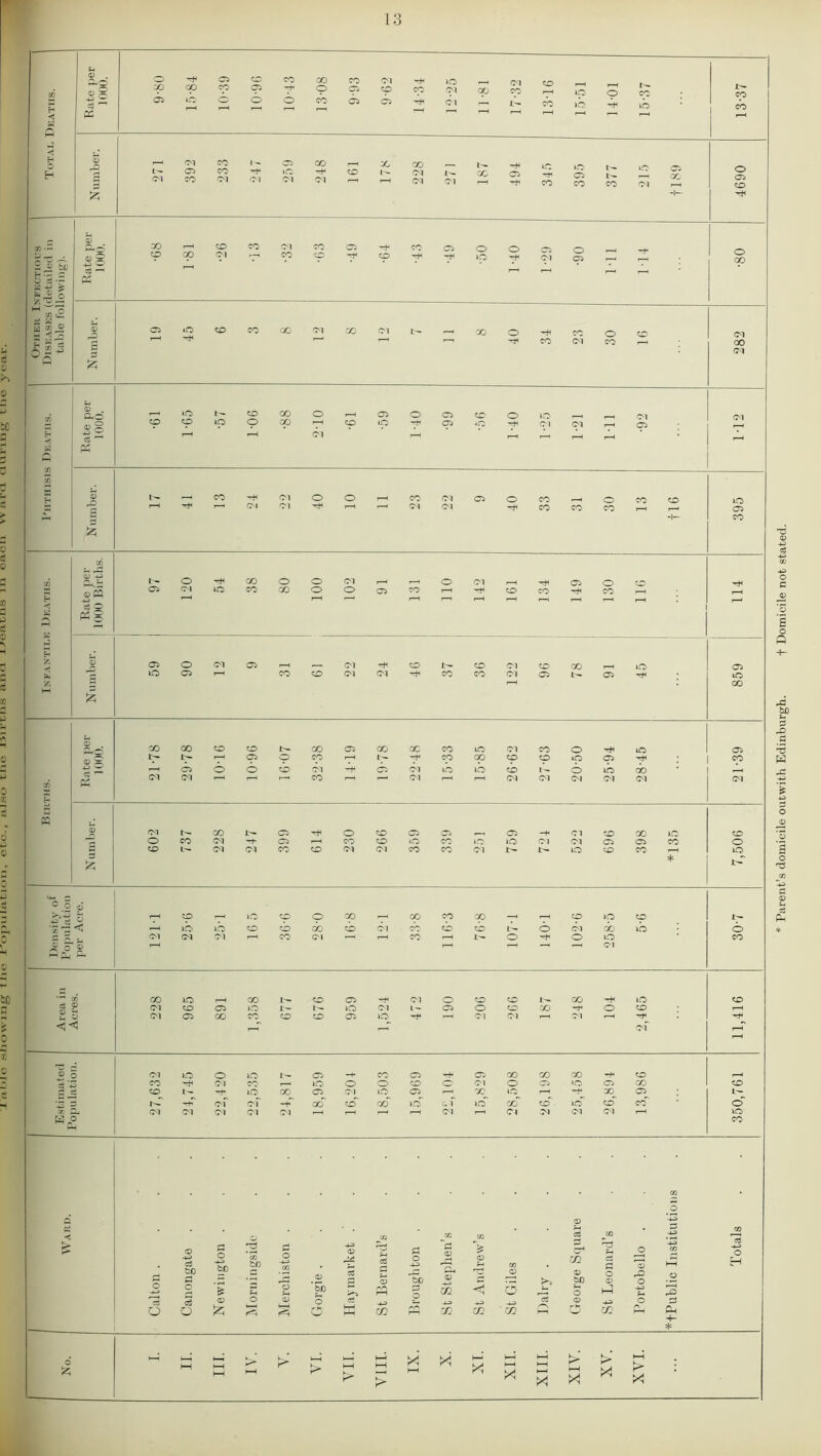 ■vno/C am Sm.nui nm w itt snatrs/r hue sua.ua oua osiu ‘ :)19 ‘ tioiauiruf 13 t-. H i—H K J -< H 0 rQ Ol 1 — CM bi GO Ol X I— Ol l— X -H 05 iC Hf 393 377 215 X o 05 £ -1— o op i « oc t—i rH f—4 P P *31 § y 0? JD ||3 S i~H <M 0 . Ol ’—1 r“l CM Ol £ a) 4a t- o 00 o o Ol o I-H a ps s 2 H h 0 05 o Ol 05 >—H .—, Ol rH CO I- CO Ol co X IO 05 b lO 05 I—H CO CO Ol Ol 'rf co co Ol 05 l- 05 Ht( m SC 9 X £ S-4 ib ib * P3 3 * £ c 5 0 ib ib cb cb cb cb cb ib ^ o 0 r-H T-^ Ol ,_r _r of r_f 1—1 >— - CO Os CM CM CM Ol CM Ol r-H Cl Ol Ol Ol l-H in hH 03 o a 0 449 03 < a CSJ co m s m 44) © 4a c3 bO O *Sd r2 03 tp O m 0 449 0 '■A cS 0 o 449 bio 0 7b 0 0 03 0 >9 X 0 bJD C3 G O 0 o 0 o 03 l-H O o H o £ ?H o SO pq m o o i-l 43 C3 o c3 O 0 fc o s 0 s o o ci HH HH 43 m s- m m 35 ci P-i 0 t-K _ 449 X o hH Oh * £ H HH HH HH l> £> H—I l-H hH IX HH hH l—l XV. HH > £ (xj ><! Parent’s domicile outwith Edinburgh. + Domicile not stated.