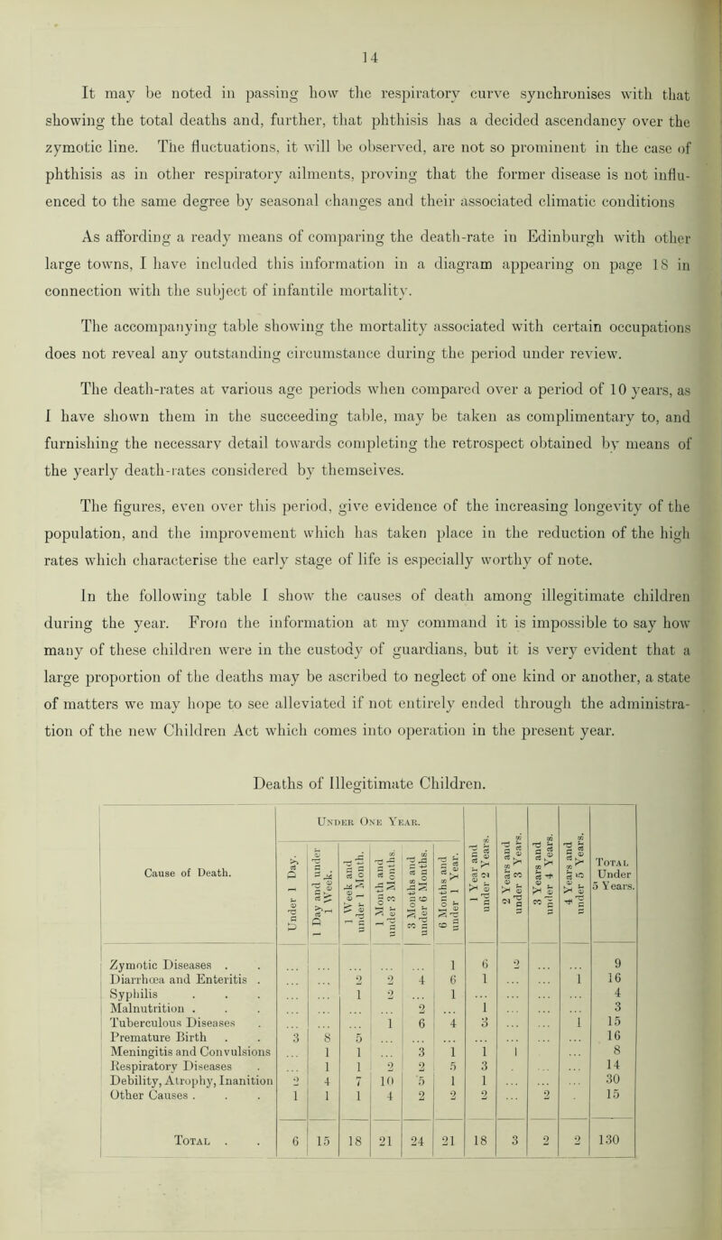 It may be noted in passing how the respiratory curve synchronises with that showing the total deaths and, further, that phthisis has a decided ascendancy over the zymotic line. The fluctuations, it will he observed, are not so prominent in the case of phthisis as in other respiratory ailments, proving that the former disease is not influ- enced to the same degree by seasonal changes and their associated climatic conditions As affording a ready means of comparing the death-rate in Edinburgh with other large towns, I have included this information in a diagram appearing on page 18 in connection with the subject of infantile mortality. The accompanying table showing the mortality associated with certain occupations does not reveal any outstanding circumstance during the period under review. The death-rates at various age periods when compared over a period of 10 years, as I have shown them in the succeeding table, may be taken as complimentary to, and furnishing the necessary detail towards completing the retrospect obtained by means of the yearly death-rates considered by themselves. The figures, even over this period, give evidence of the increasing longevity of the population, and the improvement which has taken place in the reduction of the high rates which characterise the early stage of life is especially worthy of note. In the following table I show the causes of death among illegitimate children during the year. From the information at my command it is impossible to say how many of these children were in the custody of guardians, but it is very evident that a large proportion of the deaths may be ascribed to neglect of one kind or another, a state of matters we may hope to see alleviated if not entirely ended through the administra- tion of the new Children Act which comes into operation in the present year. Total .