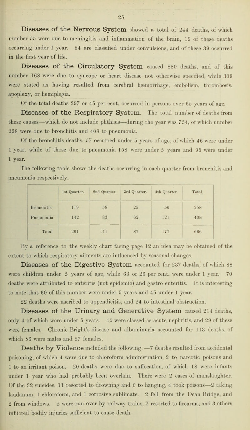 Diseases of the Nervous System showed a total of 244 deaths, of which number 55 were due to meningitis and inflammation of the brain, 19 of these deaths occurring under 1 year. 54 are classified under convulsions, and of these 39 occurred in the first year of life. Diseases of the Circulatory System caused 880 deaths, and of this number 168 were due to syncope or heart disease not otherwise specified, while 308 were stated as having resulted from cerebral haemorrhage, embolism, thrombosis, apoplexy, or hemiplegia. Of the total deaths 397 or 45 per cent, occurred in persons over 65 years of age. Diseases of the Respiratory System. The total number of deaths from these causes—which do not include phthisis—during the year was 754, of which number 258 were due to bronchitis and 408 to pneumonia. Of the bronchitis deaths, 57 occurred under 5 years of age, of which 46 were under 1 year, while of those due to pneumonia 158 were under 5 years and 95 were under 1 year. The following table shows the deaths occurring in each quarter from bronchitis and pneumonia respectively. 1st Quarter. 2nd Quarter. 3rd Quarter. 4th Quarter. Total. Bronchitis 119 58 25 56 258 Pneumonia 142 83 62 121 408 Total 261 141 87 177 666 By a reference to the weekly chart facing page 12 an idea may be obtained of the extent to which respiratory ailments are influenced by seasonal changes. Diseases of the Digestive System accounted for 237 deaths, of which 88 were children under 5 years of age, while 63 or 26 per cent, were under 1 year. 70 deaths were attributed to enteritis (not epidemic) and gastro enteritis. It is interesting to note that 60 of this number were under 5 years and 45 under 1 year. 22 deaths were ascribed to appendicitis, and 24 to intestinal obstruction. Diseases of the Urinary and Generative System caused 214 deaths, only 4 of which were under 5 years. 45 were classed as acute nephritis, and 29 of these were females. Chronic Bright’s disease and albuminuria accounted for 113 deaths, of which 06 were males and 57 females. Deaths by Violence included the following:—7 deaths resulted from accidental poisoning, of which 4 were due to chloroform administration, 2 to narcotic poisons and 1 to an irritant poison. 20 deaths were due to suffocation, of which 18 were infants under 1 year who had probably been overlain. There were 2 cases of manslaughter. Of the 32 suicides, 11 resorted to drowning and 6 to hanging, 4 took poisons—2 taking laudanum, 1 chloroform, and 1 corrosive sublimate. 2 fell from the Dean Bridge, and 2 from windows 2 were run over by railway trains, 2 resorted to firearms, and 3 others inflicted bodily injuries sufficient to cause death.