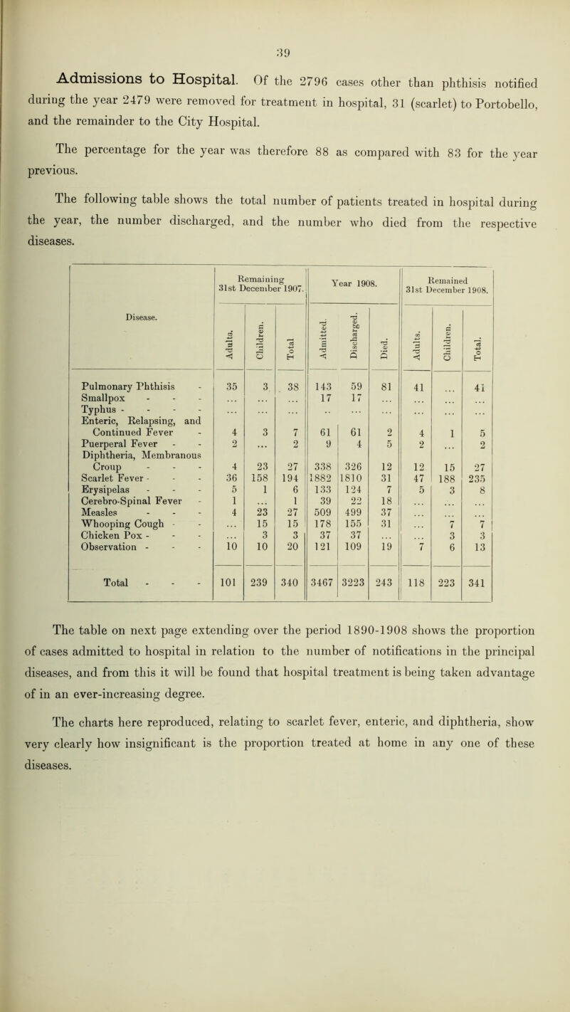 89 Admissions to Hospital. Of the 2796 cases other than phthisis notified during the year 2479 were removed for treatment in hospital, 31 (scarlet) to Portobello, and the remainder to the City Hospital. The percentage for the year was therefore 88 as compared with 83 for the year previous. The following table shows the total number of patients treated in hospital during the year, the number discharged, and the number who died from the respective diseases. Remaining 31st December 1907. Year 1908. Remained 31st December 1908. Disease. Adulta. | Children. oa o H Admitted. Discharged. Died. Adults. Children. Total. Pulmonary Phthisis 35 3 3S 143 59 81 41 41 Smallpox 17 17 Typhus - Enteric, Relapsing, and Continued Fever 4 3 7 61 61 2 4 1 5 Puerperal Fever 2 .. . 2 9 4 5 2 2 Diphtheria, Membranous Croup 4 23 27 338 326 12 12 15 27 Scarlet Fever - 36 158 194 1882 1810 31 47 188 235 Erysipelas 5 1 6 133 124 7 5 3 8 Cerebro-Spinal Fever 1 1 39 22 18 Measles - 4 23 27 509 499 37 Whooping Cough - 15 15 178 155 31 7 7 Chicken Pox - 3 3 37 37 3 3 Observation - 10 10 20 121 109 19 7 6 13 Total 101 239 340 3467 3223 243 118 223 341 The table on next page extending over the period 1890-1908 shows the proportion of cases admitted to hospital in relation to the number of notifications in the principal diseases, and from this it will be found that hospital treatment is being taken advantage of in an ever-increasing degree. The charts here reproduced, relating to scarlet fever, enteric, and diphtheria, show very clearly how insignificant is the proportion treated at home in any one of these diseases.