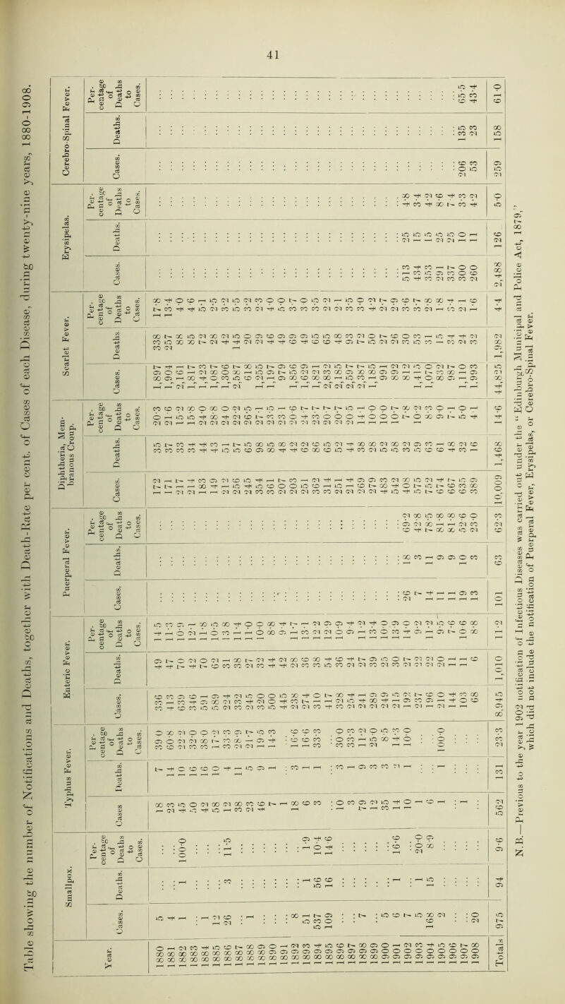 Table showing the number of Notifications and Deaths, together with Death-Rate per cent, of Cases of each Disease, during twenty-nine years, 1880-1908. 41 t-. ce 4_, -P (D > Oh A D cc A3 6 u , 3C Oh A 73 cn ci *3 5 c3 u 73 04 0) -p “ <D jfO £ A? 03 AS 73 Per o g +3 03 Ol 04 > , Ah Sh ci © cb cb cb O > © ^8 > xn AS 3 >> 73 — 04 D- 562 D -g P- S D ° S p -p O 1—1 cb 0 X 01 X* 73 . id r-H 1-H 03 g P in 04 D 04 CO N.B.—Previous to the year 1902 uotitication of Infectious Diseases was carried out under the “Edinburgh Municipal and Police Act, 1879, which did not include the notification of Puerperal Fever, Erysipelas, or Cerebro-Spinal Fever.