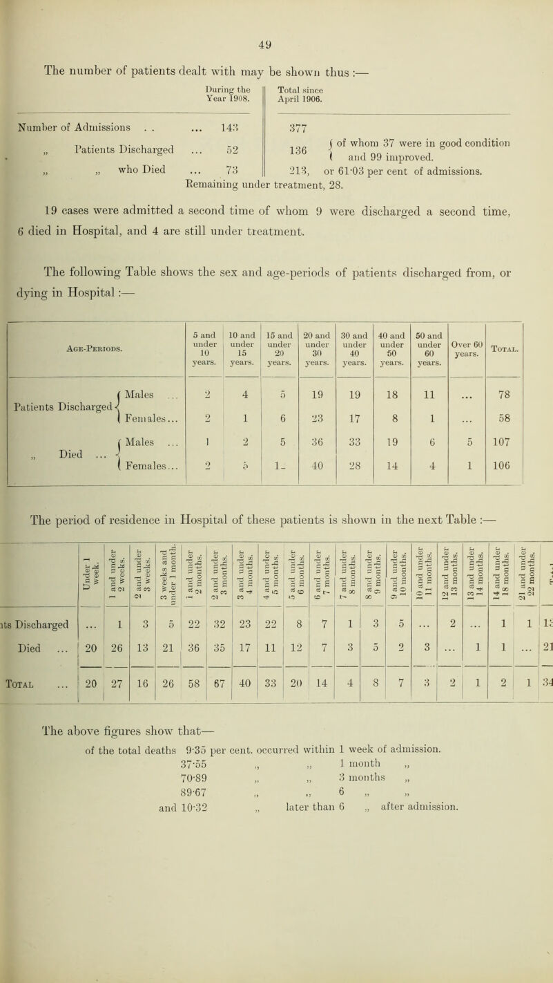 The number of patients dealt with may be shown thus :— During the Year 1908. Total since April 1906. Number of Admissions . . „ Patients Discharged „ ,, who Died 143 52 73 377 136 213, j of whom 37 were in good condition ( and 99 improved, or 61 ’03 per cent of admissions. Remaining under treatment, 28. 19 cases were admitted a second time of whom 9 were discharged a second time, O 7 6‘ died in Hospital, and 4 are still under treatment. The following Table shows the sex and age-periods of patients discharged from, or dying in Hospital:— Age-Periods. 5 and under 10 years. 10 and under 15 years. 15 and under 20 years. 20 and under 30 years. .30 and under 40 years. 40 and under 50 years. 50 and under 60 years. Over 60 years. Total. ( Males 2 4 5 19 19 18 11 78 Patients Discharged^ ( Females... 2 1 6 23 17 8 1 58 1 Males 1 2 5 36 33 19 6 5 107 Died ... -j ( Females... 2 0 1- 40 28 14 4 1 106 The period of residence in Hospital of these patients is shown in the next Table :— * - ^ rf3 Sh U S-1 u Under 1 week. 1 and unde 2 weeks. 2 and unde 3 weeks. 3 weeks am under 1 moiv 1 and unde 2 months. 2 and unde 3 months. 3 and unde 4 months. 4 and unde 5 months. 5 and unde 6 months. 6 and unde 7 months. 7 and unde 8 months. 8 and unde 9 months. 9 and unde 10 months 10 and und 11 months 12 and undi 13 months 13 and undi 14 months 14 and undi 18 months 21 and undi 22 months f its Discharged 1 3 5 22 32 23 22 8 7 1 3 5 2 ... 1 1 lc Died 20 26 13 21 36 35 17 11 12 rr 7 3 5 2 3 1 1 ... 21 Total 20 27 16 26 58 67 40 33 20 14 4 8 7 3 2 1 2 1 34 The above figures show that— of the total deaths 9'35 per cent, occurred within 3 / o 5 ,, ,, 70-89 89-67 and 10-32 „ later than 1 week of admission. 1 month „ 3 months „ )> after admission.