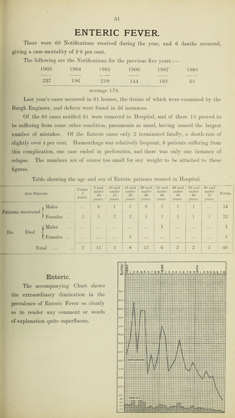 ENTERIC FEVER. There were 68 Notifications received during the year, and 6 deaths occurred, giving a case-mortality of 8'8 per cent. The following are the Notifications for the previous five years :— 1903 1904 1905 1906 1907 1908 237 196 210 144 103 68 average 178. Last year’s cases occurred in 61 houses,, the drains of which were examined by the Burgh Engineer, and defects were found in 36 instances. Of the 68 cases notified 61 were removed to Hospital, and of these 13 proved to be suffering from some other condition, pneumonia as usual, having caused the largest number of mistakes. Of the Enteric cases only 2 terminated fatally, a death-rate of slightly over 4 per cent. Haemorrhage was relatively frequent, 6 patients suffering from this complication, one case ended in perforation, and there was only one instance of relapse. The numbers are of course too small for any weight to be attached to these figures. Table showing the age and sex of Enteric patients treated in Hospital. Age-Periods. Under 5 years. 5 and under 10 years. 10 and under 15 years. 15 and under 20 years. 20 and under 30 years. 30 and under 40 years. 40 and under 50 years. 50 and under 60 years. 60 and under 70 years. Total. | Males 6 1 5 8 2 i 1 24 Patients recovered ' ( Females .. •> 5 2 2 0 3 i 1 1 22 t Males 1 1 Do. Died -j (Females ... 1 1 Total 2 11 3 8 13 6 2 2 1 48 Enteric. The accompanying Chart shows the extraordinary diminution in the prevalence of Enteric Fever so clearly as to render any comment or words of explanation quite superfluous.