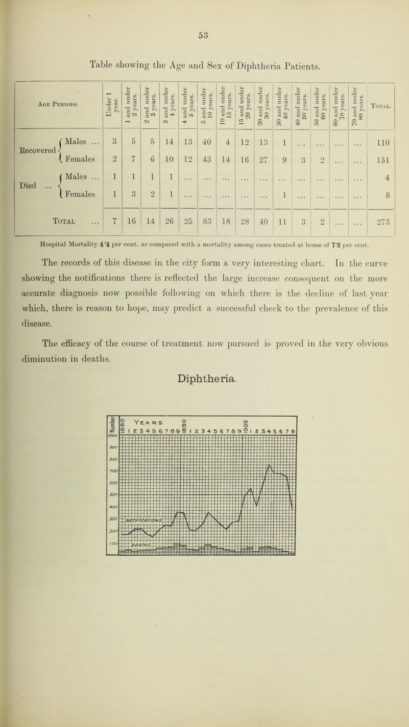 Table showing the Age and Sex of Diphtheria Patients. Hospital Mortality 4 4 per cent, as compared with a mortality among cases treated at home of 78 per cent. The records of this disease in the city form a very interesting chart. In the curve showing the notifications there is reflected the large increase consequent on the more accurate diagnosis now possible following on which there is the decline of last year which, there is reason to hope, may predict a successful check to the prevalence of this disease. The efficacy of the course of treatment now pursued is proved in the very obvious diminution in deaths. Diphtheria.