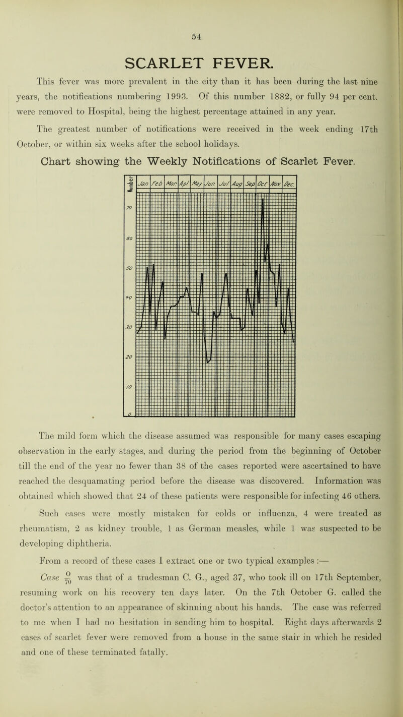 SCARLET FEVER. This fever was more prevalent in the city than it has been during the last nine years, the notifications numbering 1993. Of this number 1882, or fully 94 per cent, were removed to Hospital, being the highest percentage attained in any year. The greatest number of notifications were received in the week ending 17th October, or within six weeks after the school holidays. Chart showing the Weekly Notifications of Scarlet Fever. The mild form which the disease assumed was responsible for many cases escaping observation in the early stages, and during the period from the beginning of October till the end of the year no fewer than 38 of the cases reported were ascertained to have reached the desquamating period before the disease was discovered. Information was obtained which showed that 24 of these patients were responsible for infecting 46 others. Such cases were mostly mistaken for colds or influenza, 4 were treated as rheumatism, 2 as kidney trouble, 1 as German measles, while 1 was suspected to be developing diphtheria. From a record of these cases I extract one or two typical examples :— Case ^ was that of a tradesman C. G., aged 37, who took ill on 17th September, resuming work on his recovery ten days later. On the 7th October G. called the doctor’s attention to an appearance of skinning about his hands. The case was referred to me when I had no hesitation in sending him to hospital. Eight days afterwards 2 cases of scarlet fever were removed from a house in the same stair in which he resided and one of these terminated fatally.