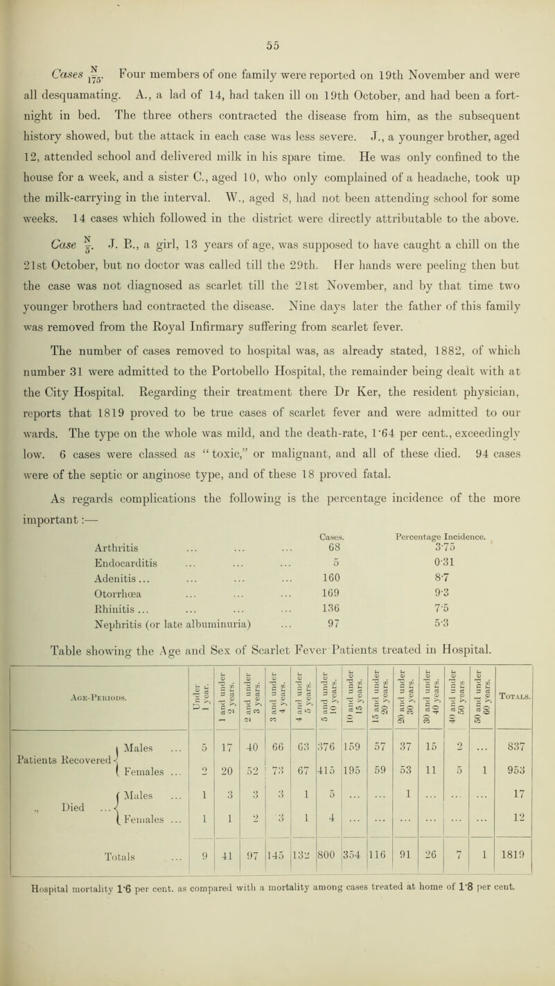 Cases jy5. Four members of one family were reported on 19th November and were all desquamating. A., a lad of 14, bad taken ill on 19th October, and had been a fort- night in bed. The three others contracted the disease from him, as the subsequent history showed, but the attack in each case was less severe. J., a younger brother, aged 12, attended school and delivered milk in his spare time. He was only confined to the house for a week, and a sister C., aged 10, who only complained of a headache, took up the milk-carrying in the interval. W., aged 8, had not been attending school for some weeks. 14 cases which followed in the district were directly attributable to the above. Case J. B., a girl, 13 years of age, was supposed to have caught a chill on the 21st October, but no doctor was called till the 29th. Her hands were peeling then but the case was not diagnosed as scarlet till the 21st November, and by that time two younger brothers had contracted the disease. Nine days later the father of this family was removed from the Royal Infirmary suffering from scarlet fever. The number of cases removed to hospital was, as already stated, 1882, of which number 31 were admitted to the Portobello Hospital, the remainder being dealt with at the City Hospital. Regarding their treatment there Dr Ker, the resident physician, reports that 1819 proved to be true cases of scarlet fever and were admitted to our wards. The type on the whole was mild, and the death-rate, 1*64 per cent., exceedingly low. 6 cases were classed as “ toxic,” or malignant, and all of these died. 94 cases were of the septic or anginose type, and of these 18 proved fatal. As regards complications the following is the percentage incidence of the more important:— Cases. Percentage Incidence. Arthritis 68 3'75 Endocarditis 5 0-31 Adenitis... 160 8-7 Otorrhoea 169 9-3 Rhinitis ... 136 75 Nephritis (or late albuminuria) 97 53 Table showing the Age and Sex of Scarlet Fever Patients treated in Hospital. Hospital mortality 1'6 per cent, as compared with a mortality among cases treated at home of 1'8 per cent.