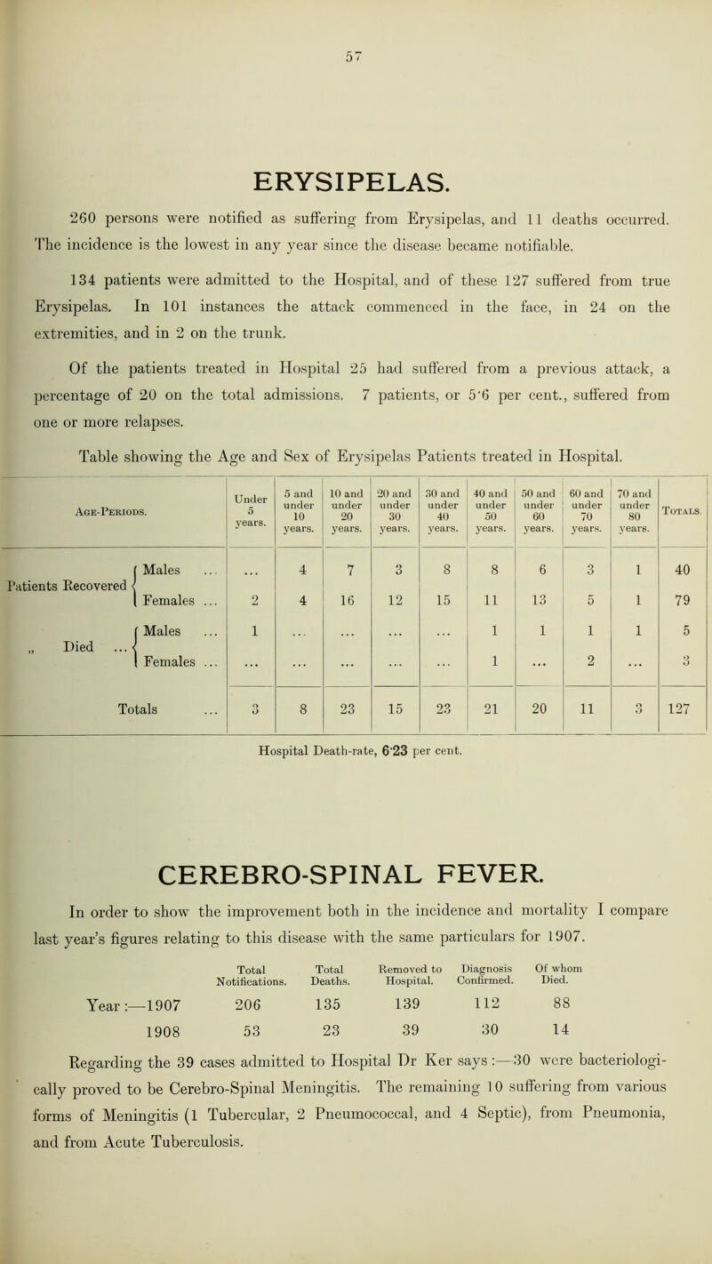 ERYSIPELAS. 260 persons were notified as suffering from Erysipelas, and 11 deaths occurred. The incidence is the lowest in any year since the disease became notifiable. 134 patients were admitted to the Hospital, and of these 127 suffered from true Erysipelas. In 101 instances the attack commenced in the face, in 24 on the extremities, and in 2 on the trunk. Of the patients treated in Hospital 25 had suffered from a previous attack, a percentage of 20 on the total admissions. 7 patients, or 5'6 per cent., suffered from one or more relapses. Table showing the Age and Sex of Erysipelas Patients treated in Hospital. Age-Periods. Under 5 years. 5 and under 10 years. 10 and under 20 years. 20 and under 30 years. 30 and under 40 years. 40 and under 50 years. 50 and under 60 years. 60 and under 70 years. 70 and under 80 years. Totals. ( Males 4 7 O O 8 8 6 3 1 40 Patients Recovered < l Females ... 2 4 16 12 15 11 13 5 1 79 f Males 1 1 1 1 1 5 „ Died ... < ( Females ... ... ... 1 ... 2 ... 3 Totals O O 8 23 15 23 21 20 11 O O 127 Hospital Death-rate, 6‘23 per cent. CEREBRO-SPINAL FEVER. In order to show the improvement both in the incidence and mortality I compare last year’s figures relating to this disease with the same particulars for 1907. Total Total Removed to Diagnosis Of whom Notifications. Deaths. Hospital. Confirmed. Died. Year:—1907 206 135 139 112 88 1908 53 23 39 30 14 Regarding the 39 cases admitted to Hospital Dr Ker says :—30 were bacteriologi- cally proved to be Cerebrd-Spinal Meningitis. The remaining 10 suffering from various forms of Meningitis (l Tubercular, 2 Pneumococcal, and 4 Septic), from Pneumonia, and from Acute Tuberculosis.