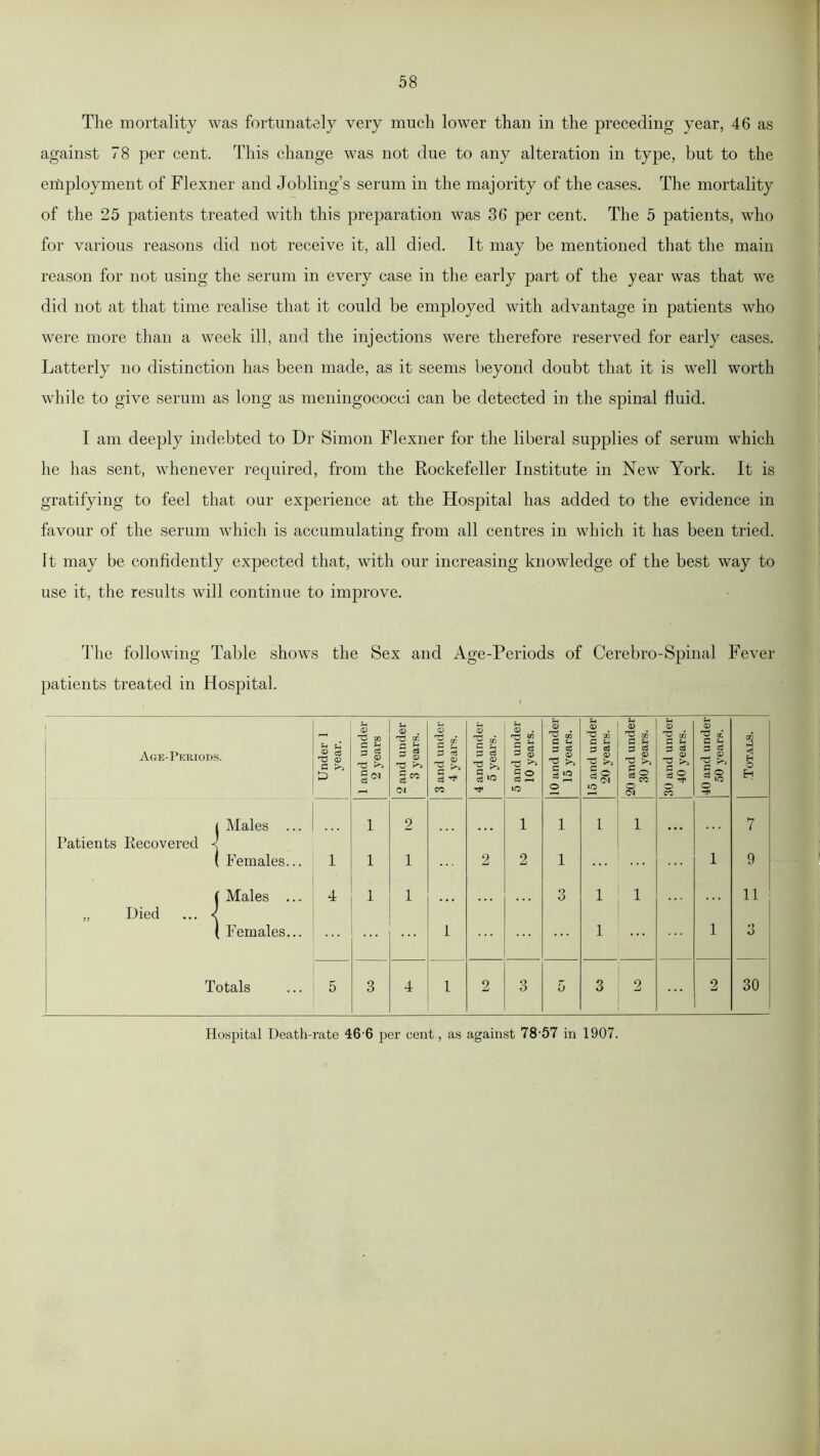 The mortality was fortunately very much lower than in the preceding year, 46 as against 78 per cent. This change was not clue to any alteration in type, but to the employment of Flexner and Jobling’s serum in the majority of the cases. The mortality of the 25 patients treated with this preparation was 36 per cent. The 5 patients, who for various reasons did not receive it, all died. It may be mentioned that the main reason for not using the serum in every case in the early part of the year was that we did not at that time realise that it could be employed with advantage in patients who were more than a week ill, and the injections were therefore reserved for early cases. Latterly no distinction has been made, as it seems beyond doubt that it is well worth while to give serum as long as meningococci can be detected in the spinal fluid. I am deeply indebted to Dr Simon Flexner for the liberal supplies of serum which he has sent, whenever required, from the Rockefeller Institute in New York. It is gratifying to feel that our experience at the Hospital has added to the evidence in favour of the serum which is accumulating from all centres in which it has been tried. It may be confidently expected that, with our increasing knowledge of the best way to use it, the results will continue to improve. The following Table shows the Sex and Age-Periods of Cerebro-Spinal Fever patients treated in Hospital. Hospital Death-rate 466 per cent, as against 78'57 in 1907.