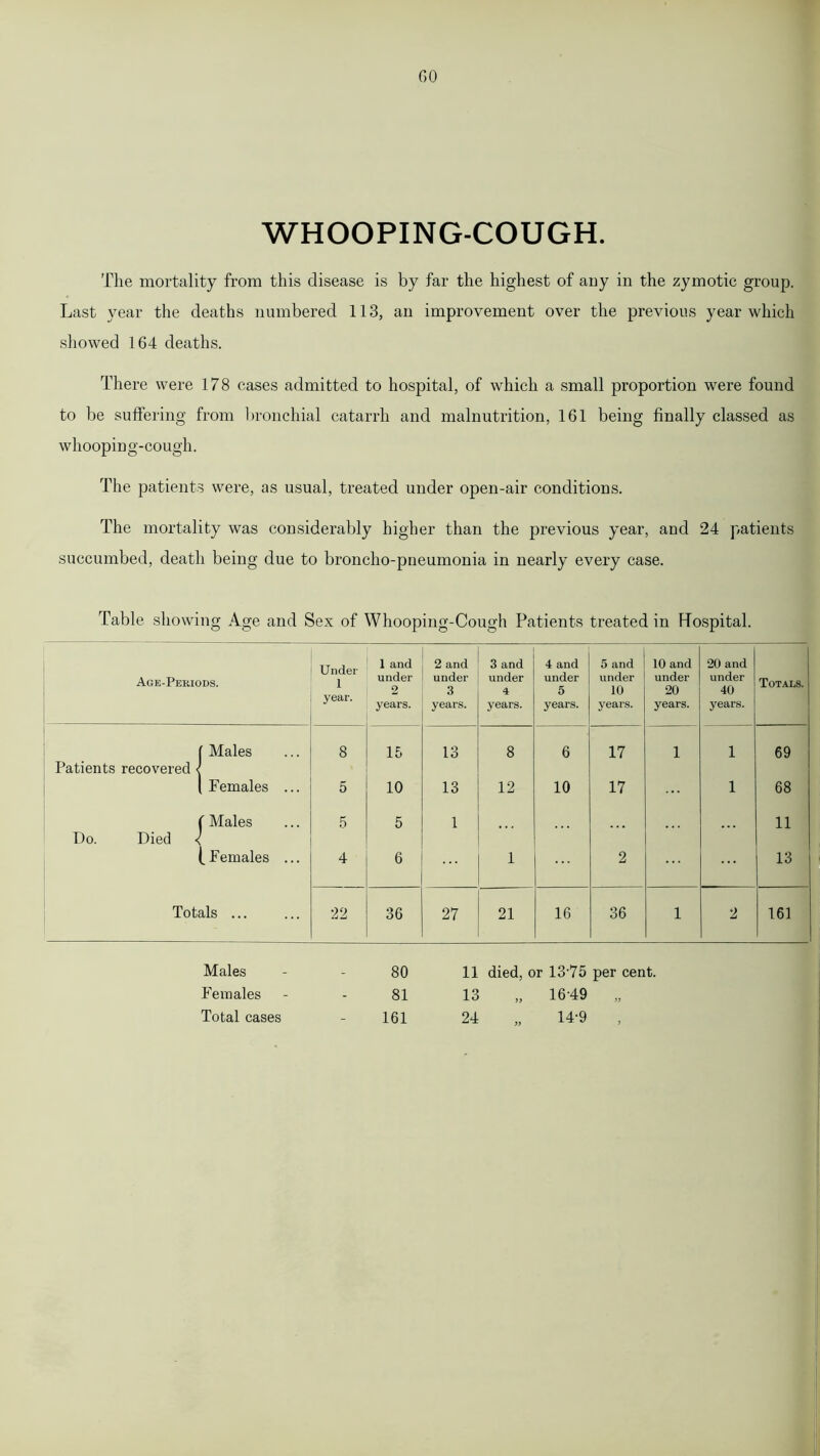 GO WHOOPING-COUGH. The mortality from this disease is by far the highest of any in the zymotic group. Last year the deaths numbered 113, an improvement over the previous year which showed 164 deaths. There were 178 cases admitted to hospital, of which a small proportion were found to be suffering from bronchial catarrh and malnutrition, 161 being finally classed as whooping-cough. The patients were, as usual, treated under open-air conditions. The mortality was considerably higher than the previous year, and 24 patients succumbed, death being due to broncho-pneumonia in nearly every case. Table showing Age and Sex of Whooping-Cough Patients treated in Hospital. Age-Periods. Under 1 year. 1 and under 2 years. 2 and under 3 years. 3 and under 4 years. 4 and under 5 years. 5 and under 10 years. 10 and under 20 years. 20 and under 40 years. Totals. | Males 8 15 13 8 6 17 1 1 69 Patients recovered < l Females ... 5 10 13 12 10 17 1 68 ( Males 5 5 1 11 Do. Died < (.Females ... 4 6 1 2 13 Totals ... 22 36 27 21 16 36 1 2 161 Males - 80 11 died, or 13-75 per cent. Females 4 81 13 „ 16-49 „ Total cases - 161 24 „ 14-9