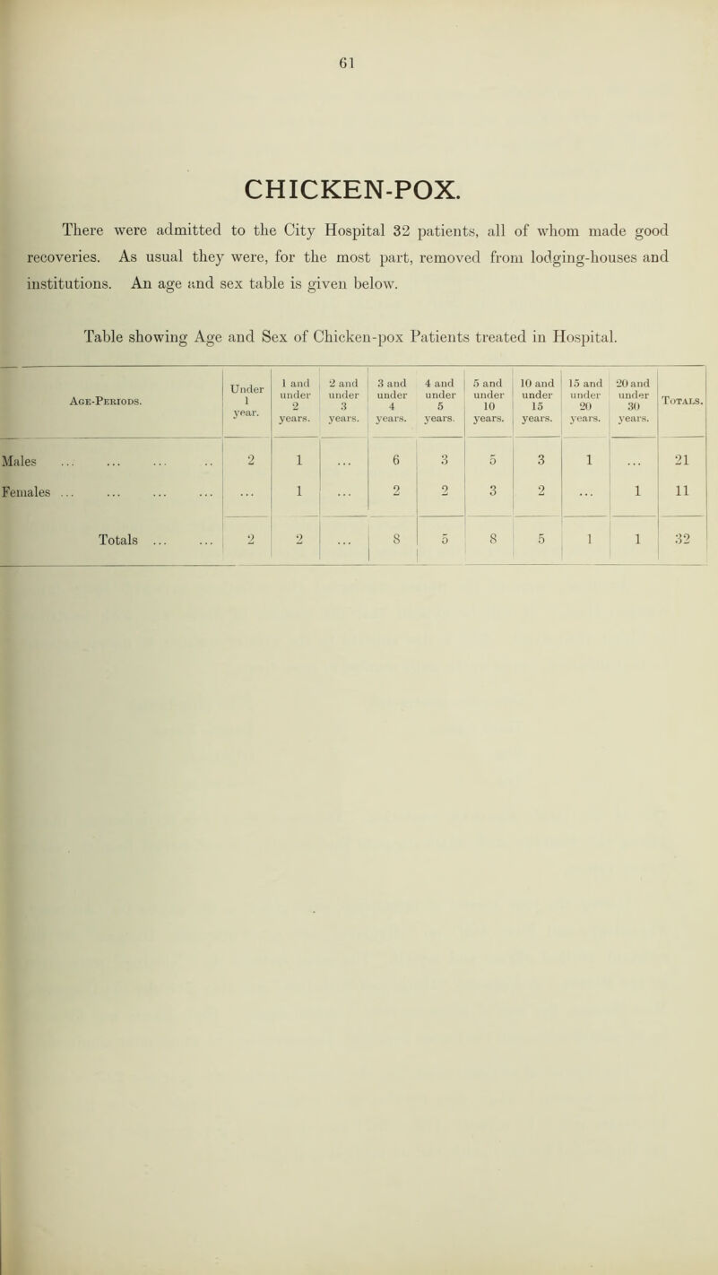 CHICKEN-POX. There were admitted to the City Hospital 32 patients, all of whom made good recoveries. As usual they were, for the most part, removed from lodging-houses and institutions. An age and sex table is given below. Table showing Age and Sex of Chicken-pox Patients treated in Hospital. Age-Periods. Under 1 year. 1 and under 2 years. 2 and under 3 years. 3 and under 4 years. 4 and under 5 years. 5 and under 10 years. 10 and under 15 years. 15 and under 20 years. 20 and under 30 years. Totals. Males 2 i 6 3 5 3 1 21 Females ... i 2 2 3 2 1 11 Totals ... 2 2 8 5 8 5 1 1 32