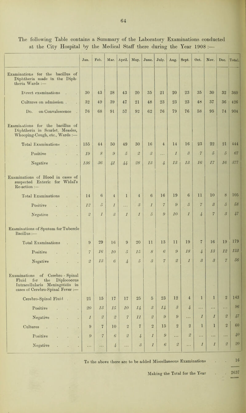 The following Table contains a Summary of the Laboratory Examinations conducted at the City Hospital by the Medical Staff there during the Year 1908 :— Jan. Feb. Mar. April. May. June. July. Aug. Sept. Oct. Nov. 1 Dec. Total. Examinations for the bacillus of Diphtheria made in the Diph- theria Wards :— Direct examinations 30 43 28 43 20 35 21 20 23 35 30 32 360 Cultures on admission . 32 49 39 47 21 48 23 23 23 48 37 36 426 Do. on Convalescence 76 68 91 57 92 62 76 79 76 58 95 74 904 Examinations for the bacillus of Diphtheria in Scarlet, Measles, Whooping-Cough, etc., Wards :— Total Examinations 155 44 50 49 30 16 4 14 16 23 22 21 444 Positive 19 8 9 5 2 3 1 3 ■ 7 5 5 67 Negative 136 36 41 44 28 13 4 13 13 16 17 16 377 Examinations of Blood in cases of suspected Enteric for Widal’s Re-action:— Total Examinations 14 6 4 1 4 6 16 19 6 11 10 8 105 Positive 12 5 1 3 1 7 9 5 7 3 5 58 Negative 2 i 3 1 1 5 9 10 1 4 7 3 47 Examinations of Sputum for Tubercle Bacillus:— Total Examinations 9 29 16 9 20 ii 13 11 19 7 16 19 179 Positive 7 16 10 5 15 8 6 9 18 4 13 12 123 Negative 2 13 6 4 5 3 7 2 1 3 3 7 56 Examinations of Cerebro - Spinal Fluid for the Diplococcus Intracellularis Meningitidis in cases of Cerebro-Spinal Fever :— Cerebro-Spinal Fluid 21 15 17 17 25 5 23 12 4 1 1 2 143 Positive 20 13 15 10 14 3 14 3 4 96 Negative 1 2 2 7 11 2 9 9 1 1 2 47 Cultures .... 9 7 10 2 7 2 15 2 2 1 1 2 60 Positive 9 7 6 2 4 1 9 2 40 Negative 4 ... 3 1 6 2 1 1 2 20 To the above there are to be added Miscellaneous Examinations Making the Total for the Year 2637