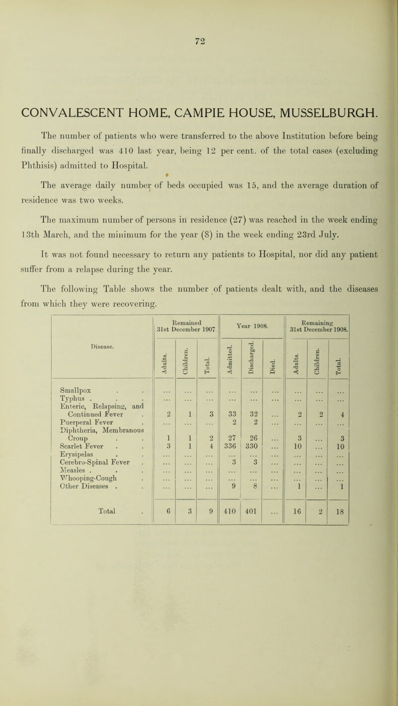 CONVALESCENT HOME, CAMPIE HOUSE, MUSSELBURGH. The number of patients who were transferred to the above Institution before being finally discharged was 410 last year, being 12 per cent, of the total cases (excluding Phthisis) admitted to Hospital. ♦ The average daily number of beds occupied was 15, and the average duration of residence was two weeks. The maximum number of persons in residence (27) was reached in the week ending 13th March, and the minimum for the year (8) in the week ending 23rd July. It was not found necessary to return any patients to Hospital, nor did any patient suffer from a relapse during the year. The following Table shows the number of patients dealt with, and the diseases from which they were recovering. Remained 31st December 1907. Year 1908. Remaining 31st December 1908. Disease. Adults. Children. Total. Admitted. Discharged. T3 <v s Adults. Children. Total. Smallpox Typhus . Enteric, Relapsing, and Continued Eever 2 1 3 33 32 2 2 4 Puerperal Fever 2 2 Diphtheria, Membranous Croup 1 1 2 27 26 3 3 Scarlet Fever 3 1 4 336 330 10 10 Erysipelas Cerebro-Spinal Fever 3 3 Measles . Whooping-Cough Other Diseases . 9 8 1 1 Total 6 3 9 410 401 16 2 18