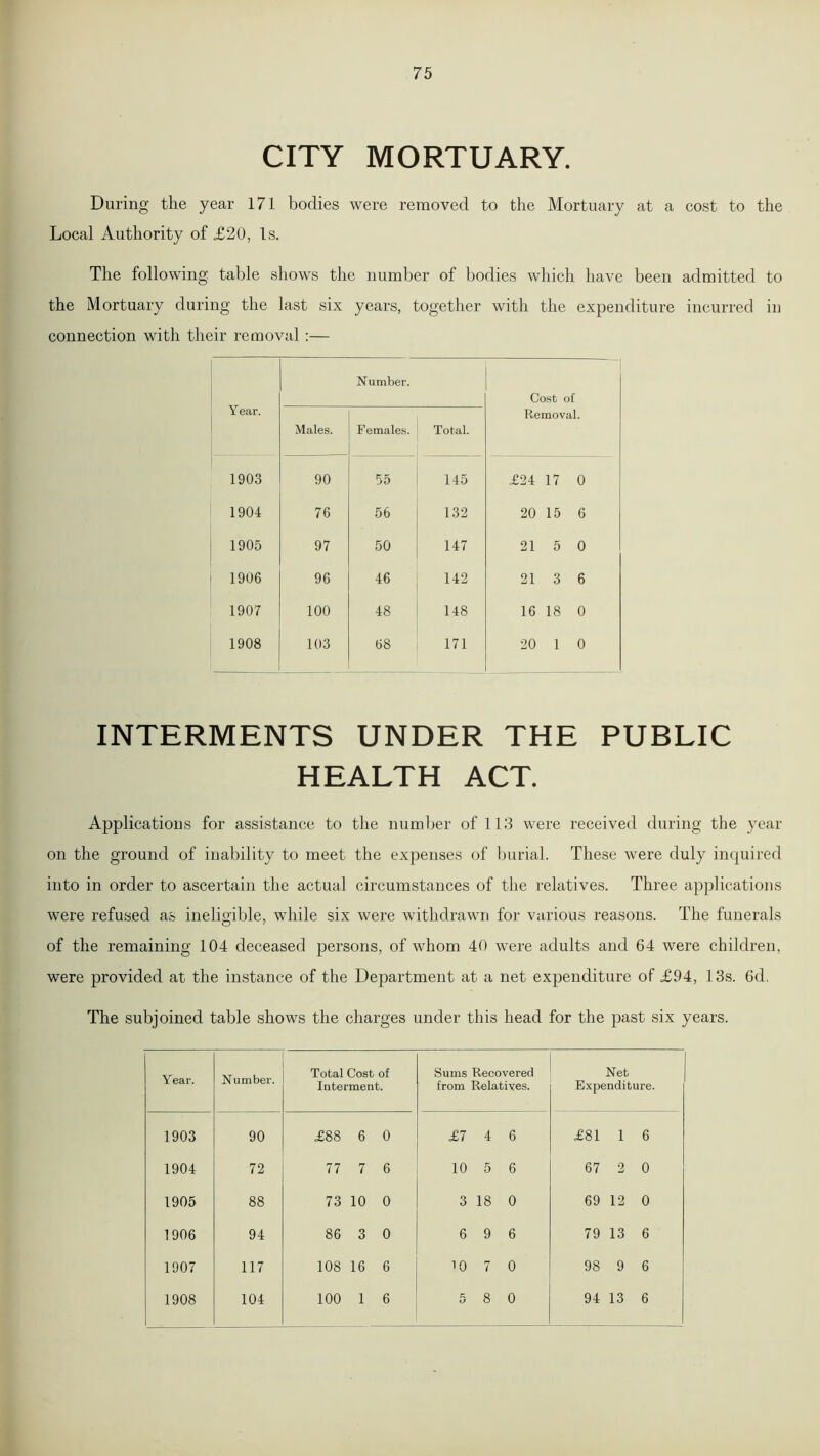 CITY MORTUARY. During the year 171 bodies were removed to the Mortuary at a cost to the Local Authority of £20, Is. The following table shows the number of bodies which have been admitted to the Mortuary during the last six years, together with the expenditure incurred in connection with their removal:— Year. Males. Number. Females. Total. Cost of Removal. 1903 90 55 145 £24 17 0 1904 76 56 132 20 15 6 1905 97 50 147 21 5 0 1906 96 46 142 21 3 6 1907 100 48 148 16 18 0 1908 103 68 171 20 1 0 INTERMENTS UNDER THE PUBLIC HEALTH ACT. Applications for assistance to the number of 113 were received during the year on the ground of inability to meet the expenses of burial. These were duly inquired into in order to ascertain the actual circumstances of the relatives. Three applications were refused as ineligible, while six were withdrawn for various reasons. The funerals of the remaining 104 deceased persons, of whom 40 were adults and 64 were children, were provided at the instance of the Department at a net expenditure of £94, 13s. 6cl. The subjoined table shows the charges under this head for the past six years. Year. Number. Total Cost of Interment. Sums Recovered from Relatives. Net Expenditure. 1903 90 £88 6 0 £7 4 6 £81 1 6 1904 72 77 7 6 10 5 6 67 2 0 1905 88 73 10 0 3 18 0 69 12 0 1906 94 86 3 0 6 9 6 79 13 6 1907 117 108 16 6 10 7 0 98 9 6 1908 104 100 1 6 K U 8 0 94 13 6