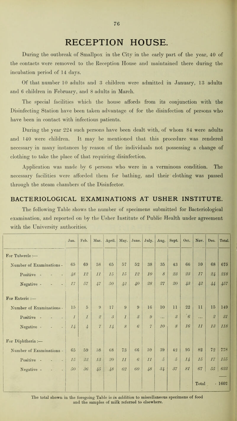 RECEPTION HOUSE. During the outbreak of Smallpox in the City in the early part of the year, 40 of the contacts were removed to the Reception House and maintained there during the incubation period of 14 days. Of that number 10 adults and 3 children were admitted in January, 13 adults and 6 children in February, and 8 adults in March. The special facilities which the house affords from its conjunction with the Disinfecting Station have been taken advantage of for the disinfection of persons who have been in contact with infectious patients. During the year 224 such persons have been dealt with, of whom 84 were adults and 140 were children. It may be mentioned that this procedure was rendered necessary in many instances by reason of the individuals not possessing a change of clothing to take the place of that requiring disinfection. Application was made by 6 persons who were in a verminous condition. The necessary facilities were afforded them for bathing, and their clothing was passed through the steam chambers of the Disinfector. BACTERIOLOGICAL EXAMINATIONS AT USHER INSTITUTE. The following Table shows the number of specimens submitted for Bacteriological examination, and reported on by the Usher Institute of Public Health under agreement with the University authorities. Jan. Feb. Mar. April. May. June. July. Aug. Sept. Ocl. Nov. Dec. Total. For Tubercle :— Number of Examinations - 65 69 58 65 57 52 38 35 43 66 59 68 675 Positive - 48 12 11 15 15 12 10 8 23 23 17 24 218 Negative - 17 57 47 50 42 40 28 27 20 43 4% 44 457 For Enteric :— Number of Examinations - 15 5 9 17 9 9 16 10 11 22 11 15 149 Positive - 1 1 2 3 1 8 9 3 '6 2 31 Negative - u 4 7 14 8 6 7 10 8 16 11 13 118 For Diphtheria :— Number of Examinations - 65 59 58 68 73 66 59 39 42 95 82 72 778 1 Positive - Id 28 IS 20 11 6 11 5 5 14 15 17 155 Negative - 50 36 45 48 62 60 48 84 87 81 67 55 623 Total ■ 1602 The total shown in the foregoing Table is in addition to miscellaneous specimens of food and the samples of milk referred to elsewhere.