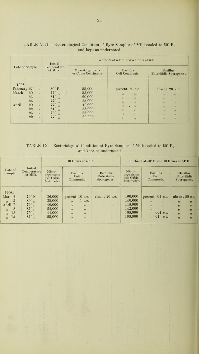 94 TABLE VIII.—Bacteriological Condition of Byre Samples of Milk cooled to 50° F., and kept as undernoted. Initial 5 Hours at 50° F. and 5 Hours at 60 °. Date of Sample. Temperature of Milk. Micro-Organisms per Cubic Centimetre. Bacillus Coli Communis. Bacillus Enteritidis Sporogenes. 1908. February 27 80° F. 55,000 present T c.c. absent 20 c.c. March 20 - 77° „ 53,000 » 23 - 81“ „ 60,000 >' ,, 26 - 77° „ 55,000 April 20 - 77° „ 49,000 *> , 55 55 • 5 22 - 81° „ 58,000 5’ 5' 23 - 79° „ 65,000 55 29 - 77° „ 69,000 5* 55 55 55 TABLE IX.—Bacteriological Condition of Byre Samples of Milk cooled to 50° F., and kept as undernoted. 10 Hours at 50° F. 10 Hours at 50° F. and 10 Hours at 64° F. Date of Sample. Initial Temperature of Milk. Micro- organisms per Cubic Centimetre. Bacillus Coli Communis. Bacillus Enteritidis Sporogenes. Micro- organisms per Cubic Centimetre. Bacillus Coli Communis. Bacillus Enteritidis Sporogenes. 1908. Mar. 2 - 79° F. 36,000 present 10 c.c. absent 20 c.c. 160,000 present -01 c.c. absent 20 c.c. „ 3 - 80° „ 35,000 ,, 1 c.c. 140,000 5 5 5 5 April 7 - 79° „ 40,000 55 5» 5 5 5 5 118,000 55 5 5 5 5 5 ' „ 8 - 81° „ 52,000 55 55 5 5 5 5 142,000 5 5 5 5 5 5 5 5 „ 13 - 75° „ 44,000 55 ? J ‘ 5 55 108,000 „ -001 c.c. „ 15 - 81° „ 55,000 168,000 ,, -01 c.c.